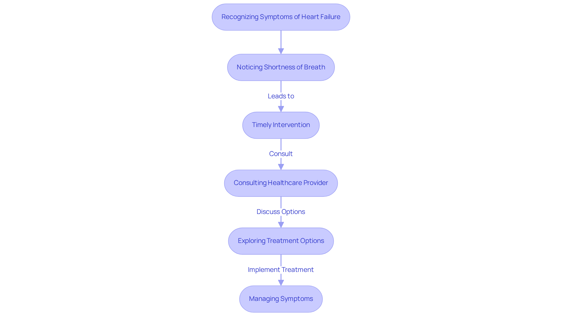 Each box represents a step in the process. Start with recognizing symptoms, then follow the arrows to see what to do next, highlighting the importance of timely medical consultation and available treatment options. Each box represents a step in the process. Start with recognizing symptoms, then follow the arrows to see what to do next, highlighting the importance of timely medical consultation and available treatment options.