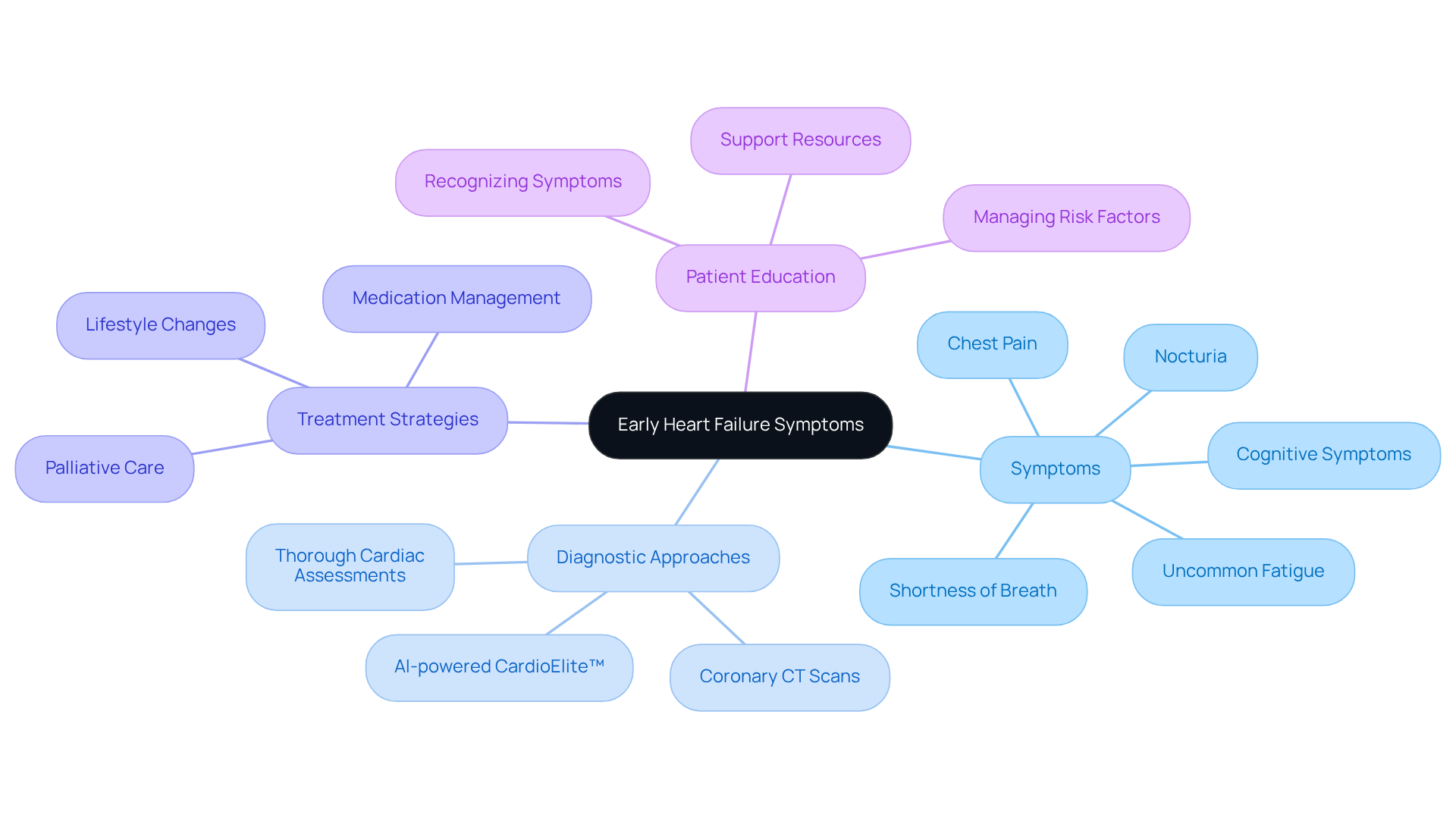 The center shows the main focus on symptoms of heart failure, while the branches explore different aspects like specific symptoms, diagnostic tools, treatment options, and the importance of patient education. Follow the branches to see how everything connects! The center shows the main focus on symptoms of heart failure, while the branches explore different aspects like specific symptoms, diagnostic tools, treatment options, and the importance of patient education. Follow the branches to see how everything connects!