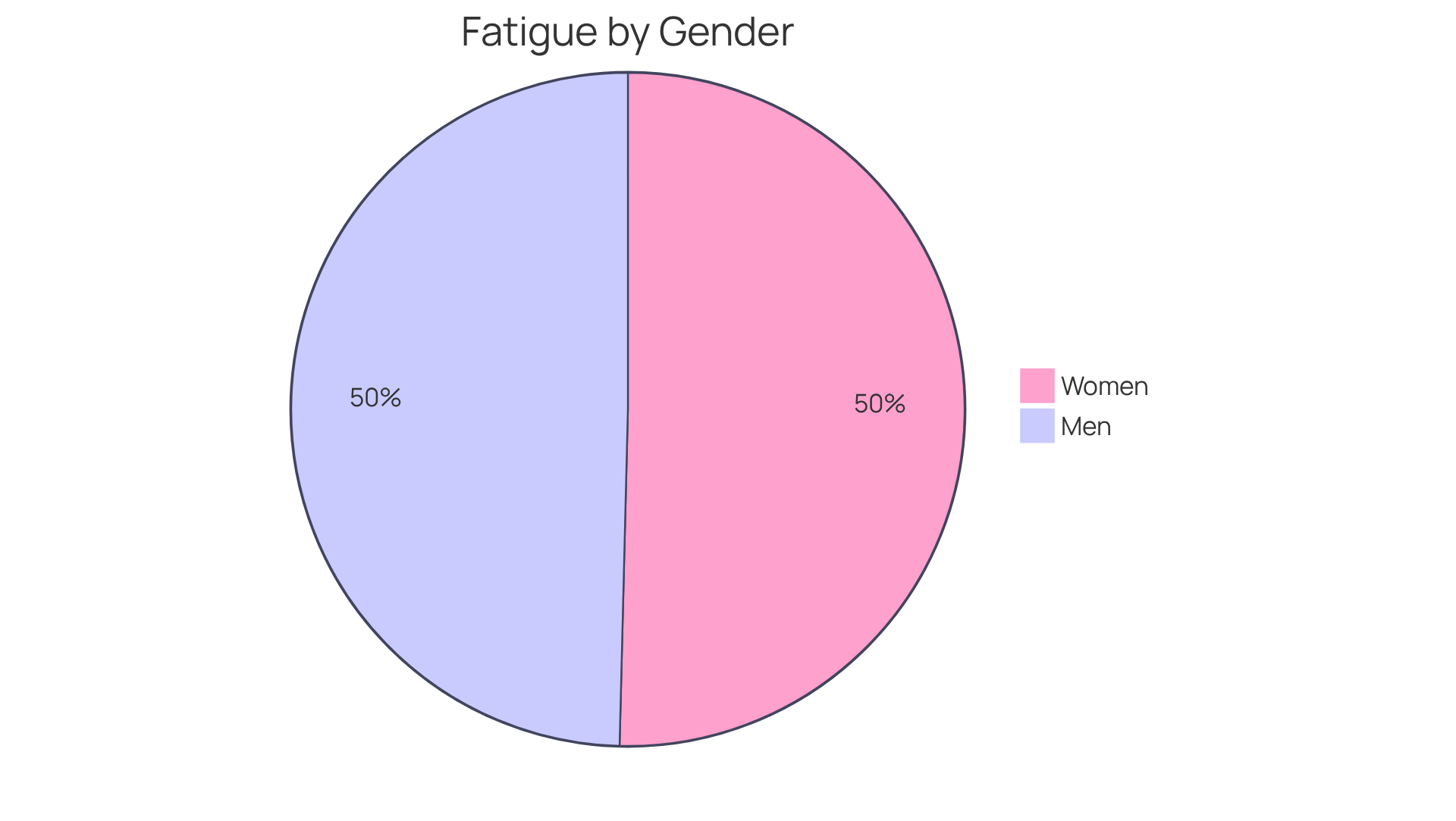 This pie chart shows the percentage of men and women experiencing fatigue as a symptom of heart failure. The larger the slice, the higher the percentage of individuals feeling fatigued. This pie chart shows the percentage of men and women experiencing fatigue as a symptom of heart failure. The larger the slice, the higher the percentage of individuals feeling fatigued.
