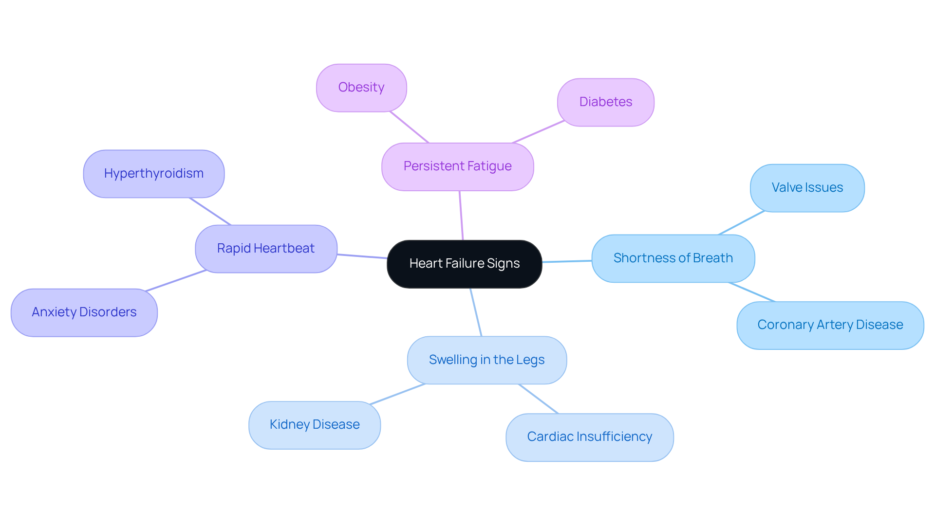 The center shows the main topic: heart failure signs. Follow the branches to see each specific sign and related conditions, emphasizing why it's crucial to recognize these symptoms early. The center shows the main topic: heart failure signs. Follow the branches to see each specific sign and related conditions, emphasizing why it's crucial to recognize these symptoms early.