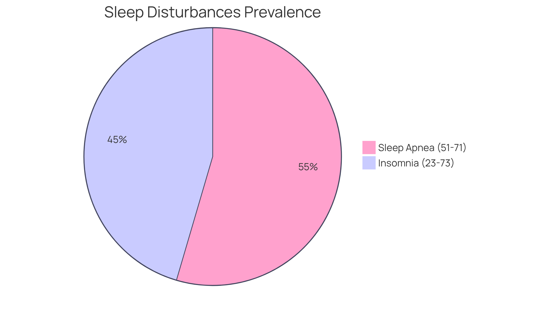 The chart shows the percentage of individuals with cardiac issues affected by different sleep disturbances. A larger segment indicates a higher percentage of people experiencing that condition. The chart shows the percentage of individuals with cardiac issues affected by different sleep disturbances. A larger segment indicates a higher percentage of people experiencing that condition.