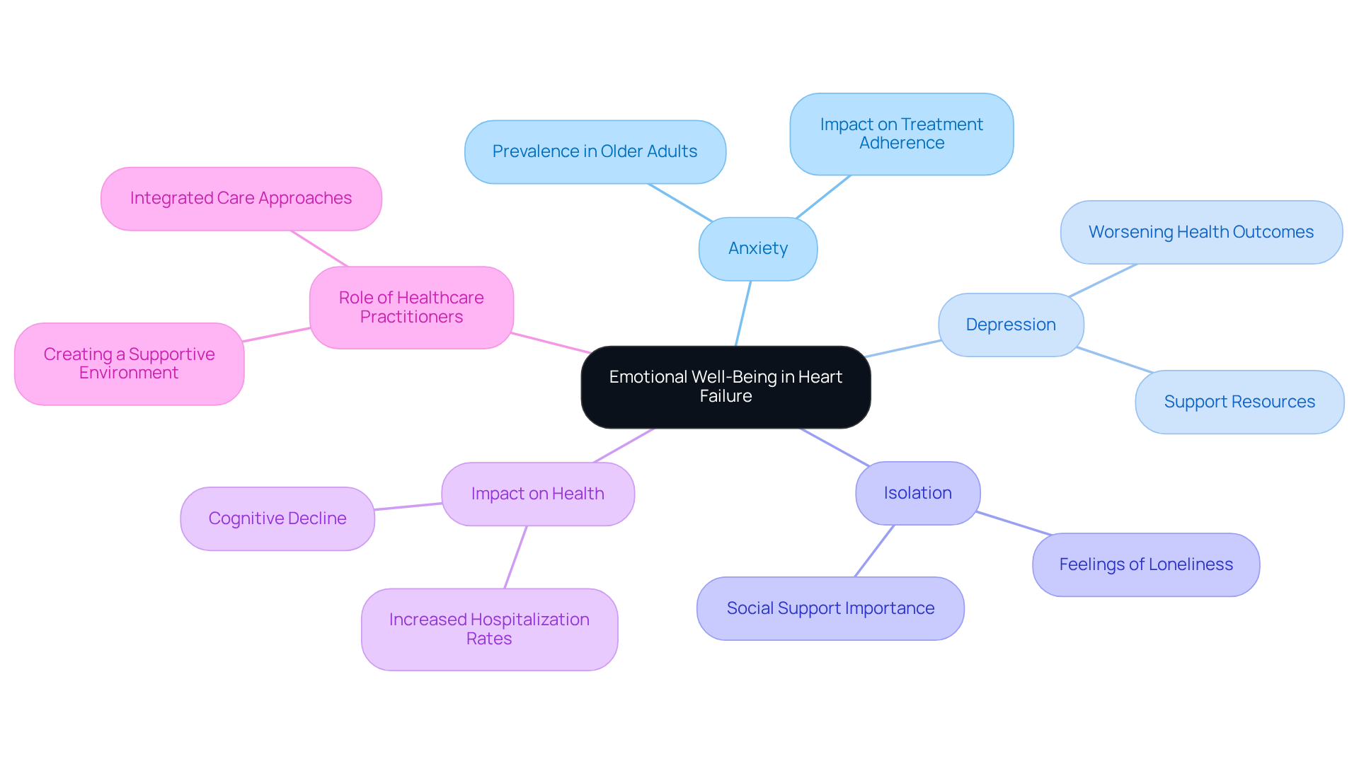 The central node represents the main topic, while each branch highlights related emotional challenges and their effects, showcasing how they connect to overall health and the importance of healthcare support. The central node represents the main topic, while each branch highlights related emotional challenges and their effects, showcasing how they connect to overall health and the importance of healthcare support.