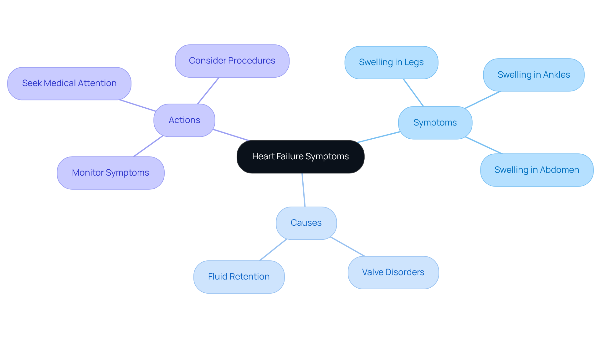 The central idea is heart failure symptoms, with branches showing specific symptoms, their causes, and steps to take if symptoms are noticed. Follow the branches to understand the connections and the importance of timely action. The central idea is heart failure symptoms, with branches showing specific symptoms, their causes, and steps to take if symptoms are noticed. Follow the branches to understand the connections and the importance of timely action.