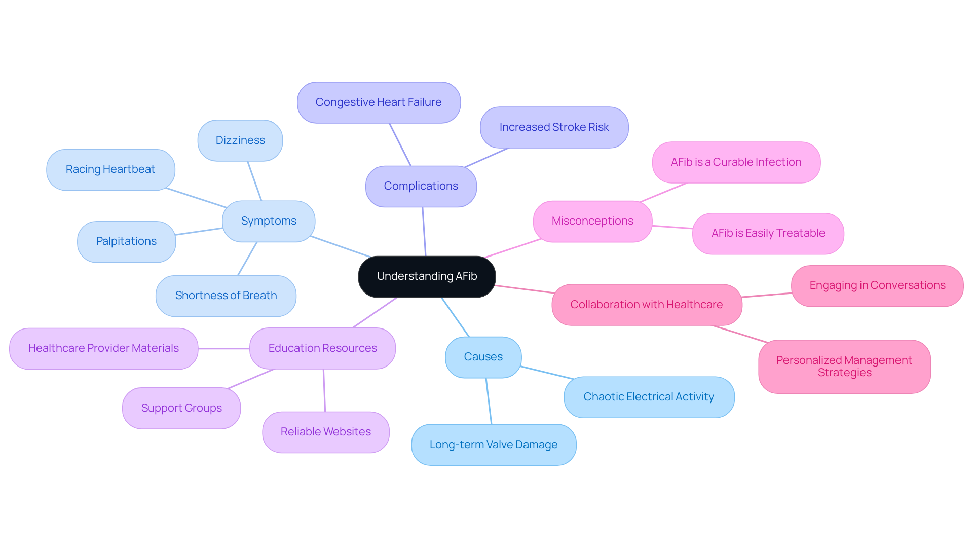 The central node represents the importance of understanding AFib. Each branch explores a different aspect of living with AFib, helping you see the big picture and how everything connects. The central node represents the importance of understanding AFib. Each branch explores a different aspect of living with AFib, helping you see the big picture and how everything connects.