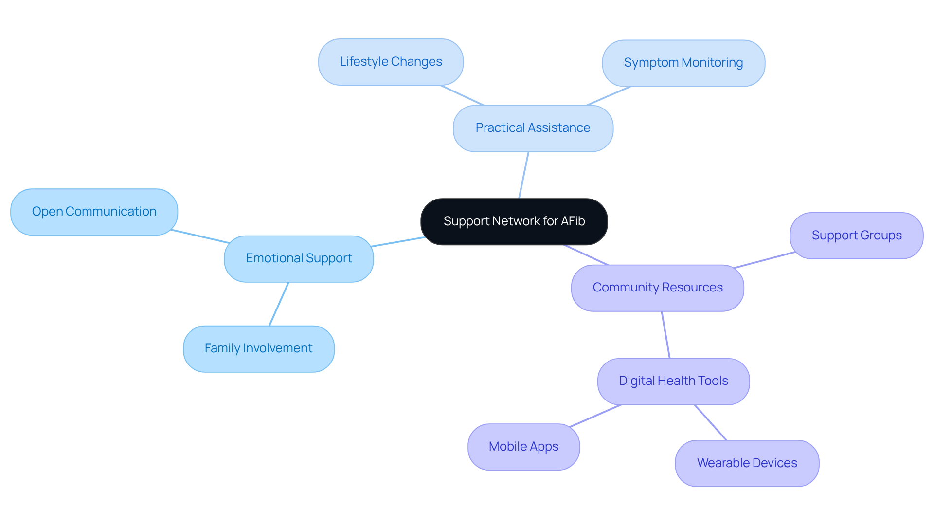 The central idea is your support network. Each branch shows a different aspect of support — emotional, practical, communication, and community help. Follow the branches to see how each part contributes to managing AFib. The central idea is your support network. Each branch shows a different aspect of support — emotional, practical, communication, and community help. Follow the branches to see how each part contributes to managing AFib.
