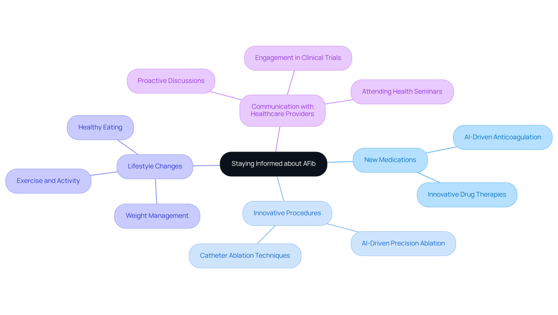 The central node represents the importance of staying informed, while the branches show different ways you can enhance your knowledge and care regarding AFib. Each color-coded branch leads you to specific areas of focus that contribute to managing your condition. The central node represents the importance of staying informed, while the branches show different ways you can enhance your knowledge and care regarding AFib. Each color-coded branch leads you to specific areas of focus that contribute to managing your condition.
