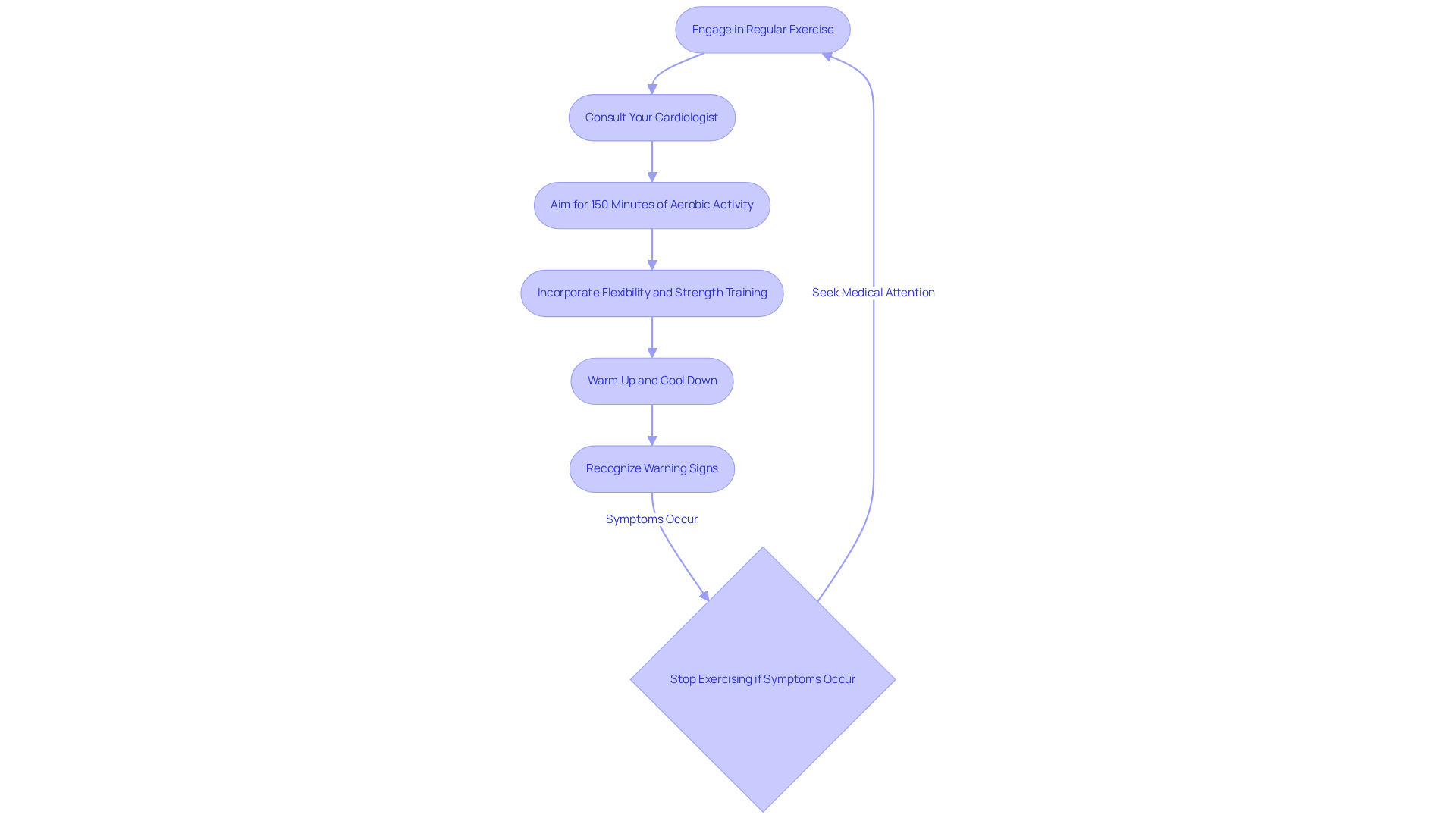 Follow the arrows to see the steps for staying active safely with AFib. Start with consulting your doctor, then move through the recommended activities and safety checks — your health comes first! Follow the arrows to see the steps for staying active safely with AFib. Start with consulting your doctor, then move through the recommended activities and safety checks — your health comes first!