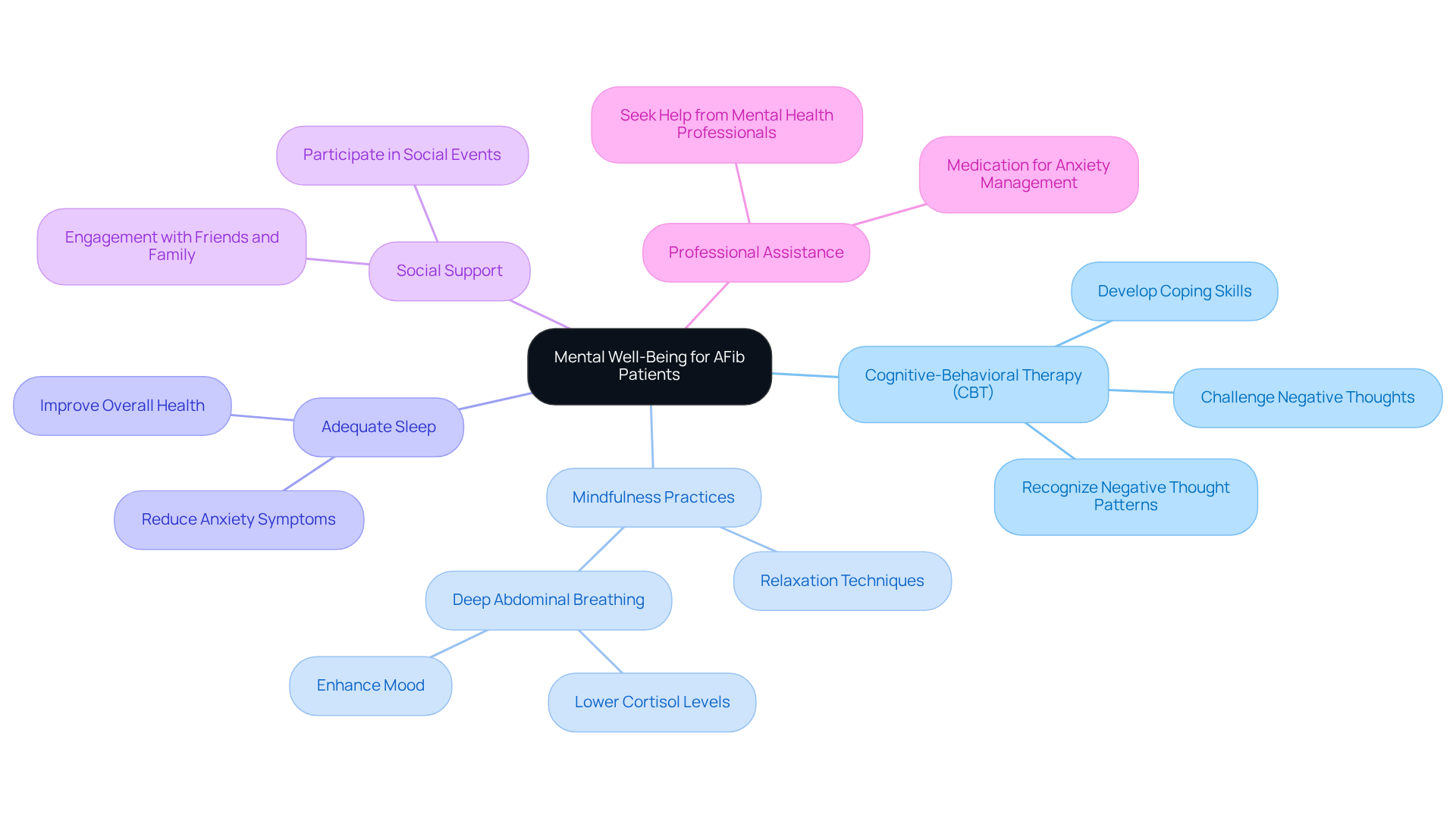 The central node represents the importance of mental well-being. Each branch outlines a specific coping strategy, and the sub-branches provide more details on how to implement these strategies or their benefits. The central node represents the importance of mental well-being. Each branch outlines a specific coping strategy, and the sub-branches provide more details on how to implement these strategies or their benefits.