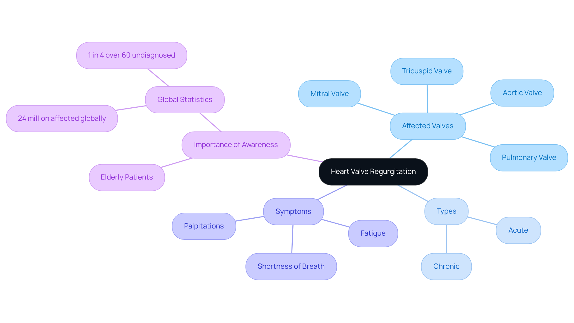 The central node represents the main condition, and the branches indicate related aspects such as the valves involved, types of regurgitation, symptoms, and the importance of recognizing this issue, especially in older adults. The central node represents the main condition, and the branches indicate related aspects such as the valves involved, types of regurgitation, symptoms, and the importance of recognizing this issue, especially in older adults.