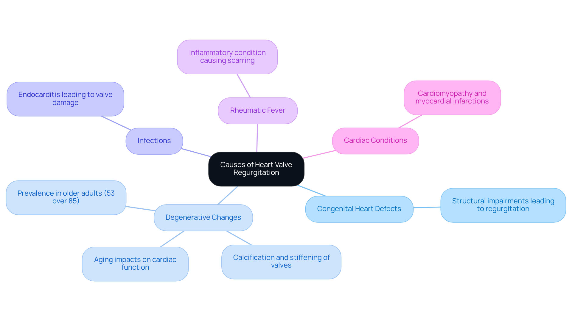 Start at the center with the main topic of heart valve regurgitation. Follow the branches to learn about each cause and how they relate to the overall issue. Each branch provides a glimpse into different contributing factors. Start at the center with the main topic of heart valve regurgitation. Follow the branches to learn about each cause and how they relate to the overall issue. Each branch provides a glimpse into different contributing factors.
