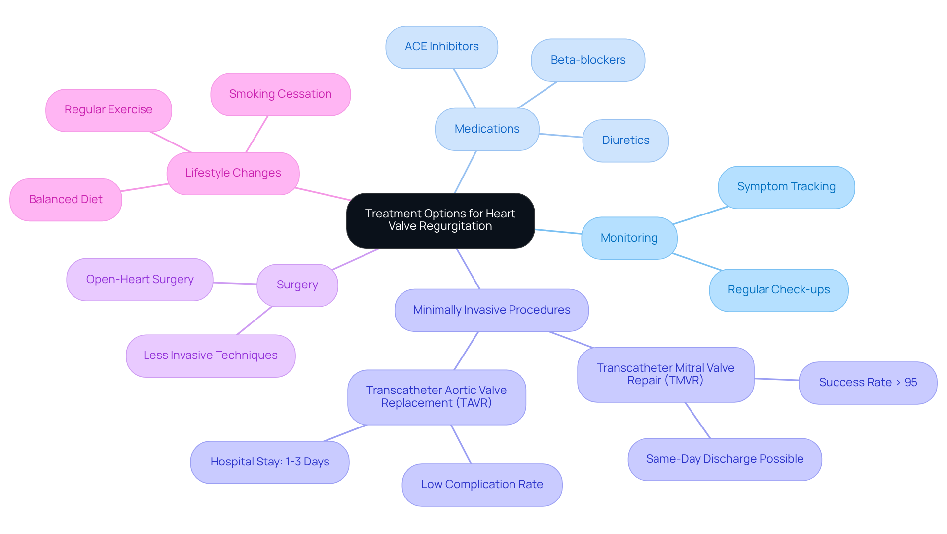The central node represents the main topic of treatment options, while each branch shows a different approach. Follow the branches to explore various treatments and understand how they relate to managing heart valve regurgitation. The central node represents the main topic of treatment options, while each branch shows a different approach. Follow the branches to explore various treatments and understand how they relate to managing heart valve regurgitation.