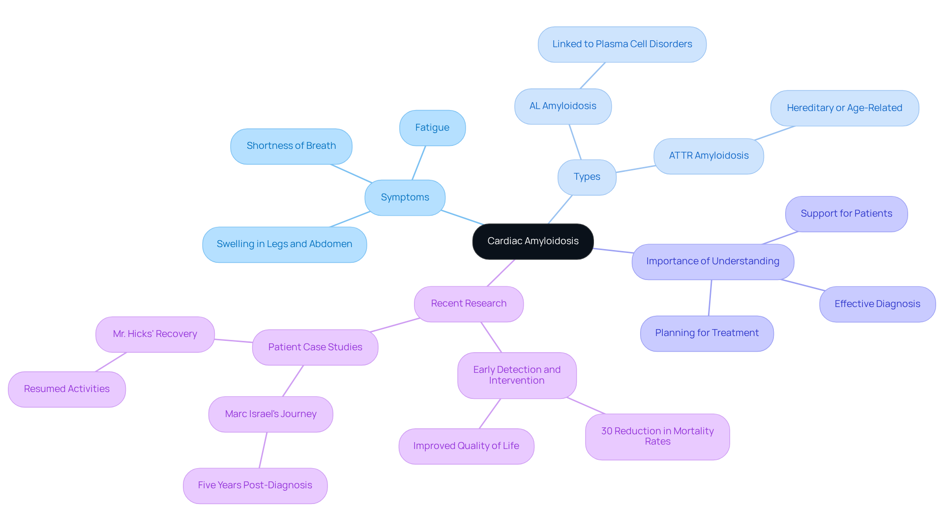 The center shows the main condition, while branches reveal symptoms, types, and research findings — this helps understand how everything is connected. The center shows the main condition, while branches reveal symptoms, types, and research findings — this helps understand how everything is connected.