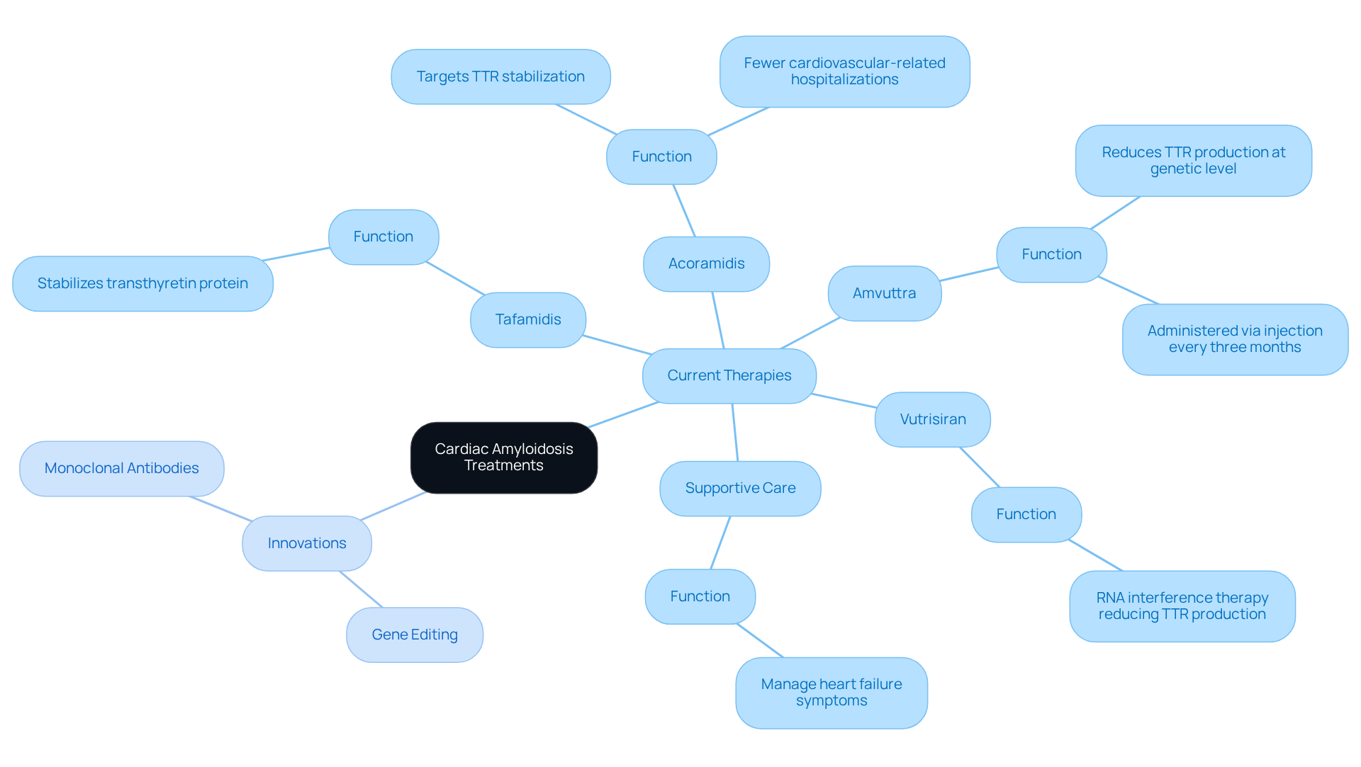 The center node shows the main topic, while branches represent different treatment options. Each color-coded branch helps you quickly identify therapies and innovations, making it easier to understand your options. The center node shows the main topic, while branches represent different treatment options. Each color-coded branch helps you quickly identify therapies and innovations, making it easier to understand your options.