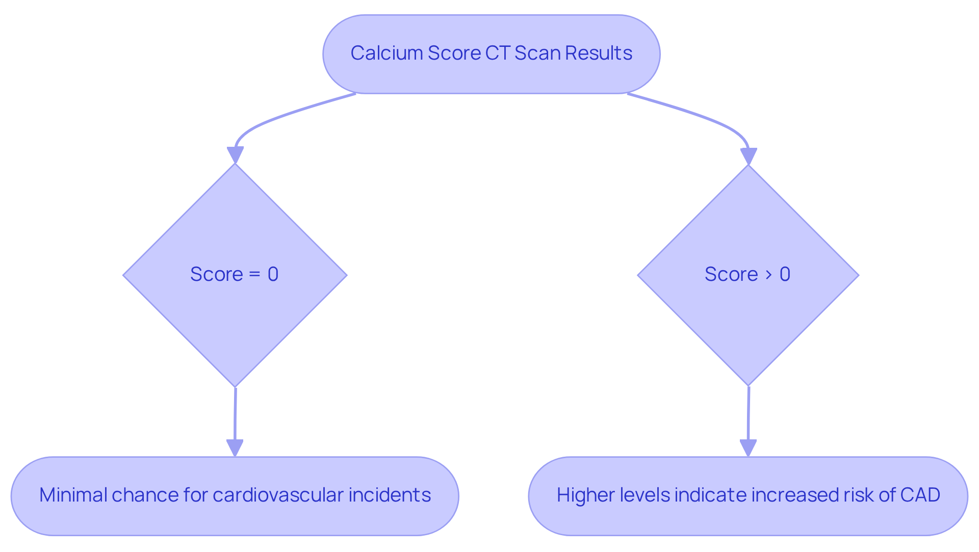 This flowchart helps you understand what your calcium score means. A score of zero suggests you're at low risk for heart issues, while higher scores indicate a greater risk. Follow the arrows to see how the results guide your health assessment. This flowchart helps you understand what your calcium score means. A score of zero suggests you're at low risk for heart issues, while higher scores indicate a greater risk. Follow the arrows to see how the results guide your health assessment.