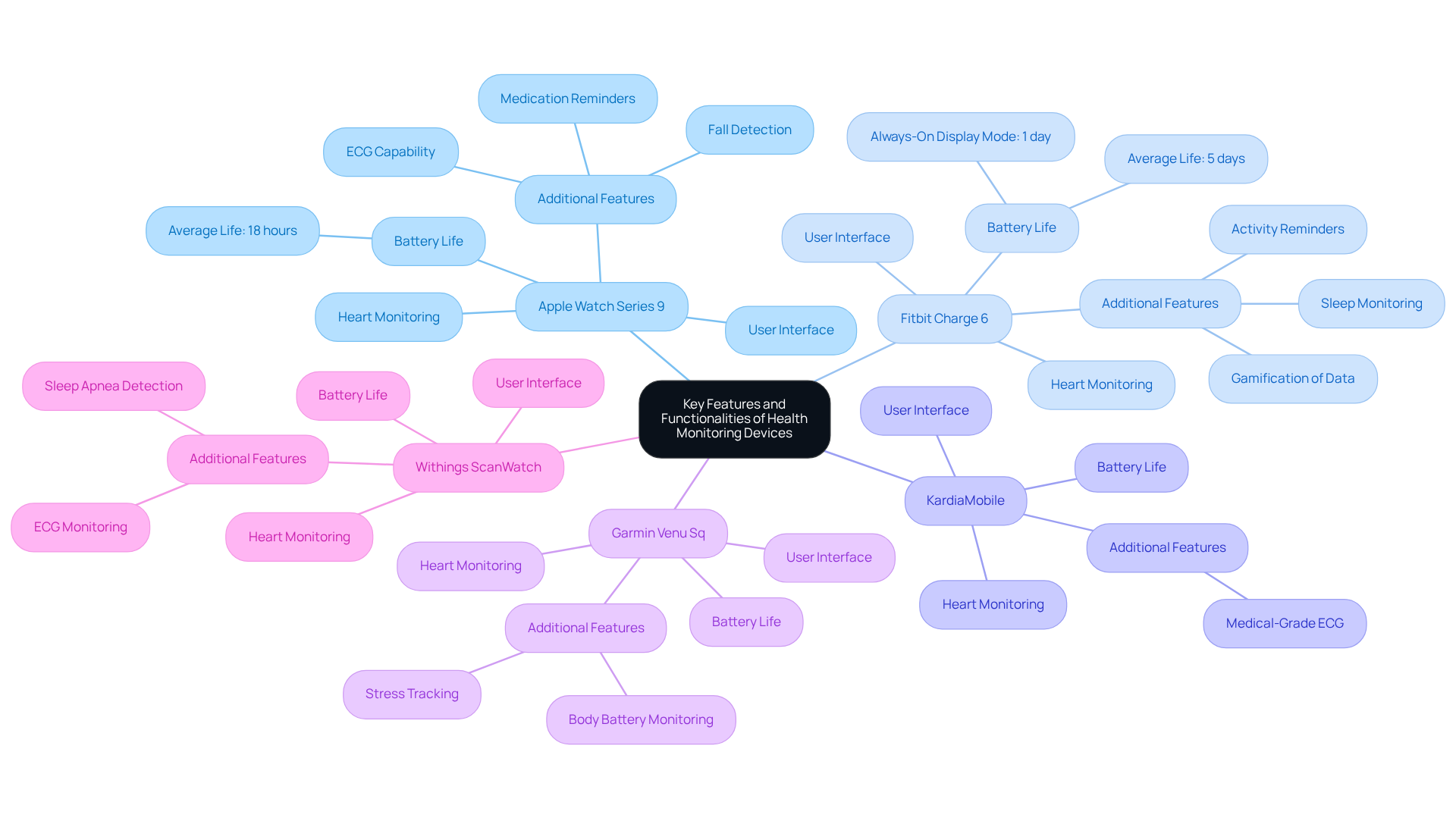 The central node shows the main theme, while each branch highlights a device. Sub-branches detail specific functionalities, helping you understand what each device offers and how they support health monitoring. The central node shows the main theme, while each branch highlights a device. Sub-branches detail specific functionalities, helping you understand what each device offers and how they support health monitoring.
