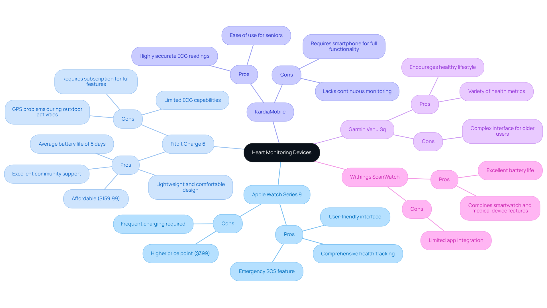 The central node represents the overall category of heart monitoring devices. Each branch shows a specific device, with its pros listed on one side and cons on the other. This layout helps you quickly compare the strengths and weaknesses of each option. The central node represents the overall category of heart monitoring devices. Each branch shows a specific device, with its pros listed on one side and cons on the other. This layout helps you quickly compare the strengths and weaknesses of each option.