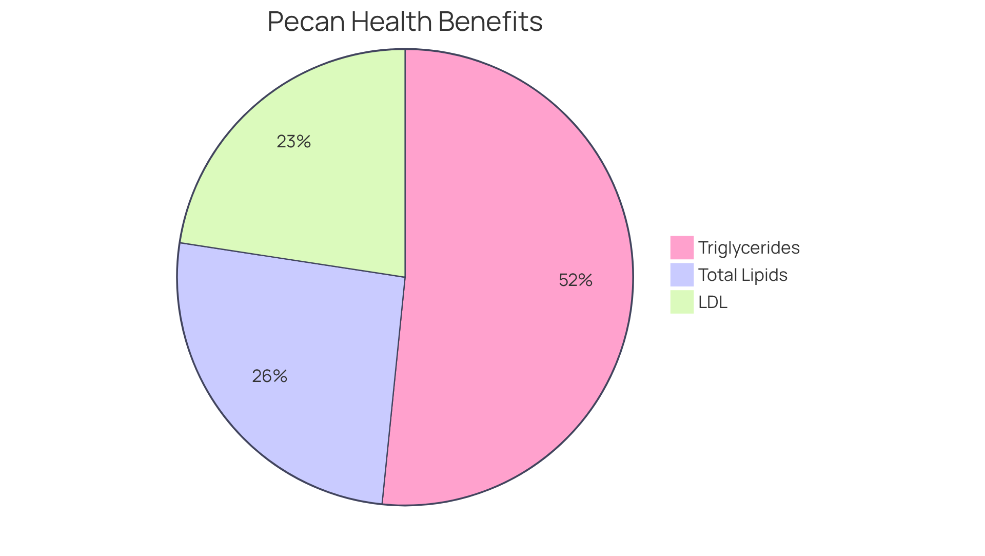 Each slice of the pie represents how much pecans can lower different harmful lipid levels — the larger the slice, the greater the reduction! Each slice of the pie represents how much pecans can lower different harmful lipid levels — the larger the slice, the greater the reduction!