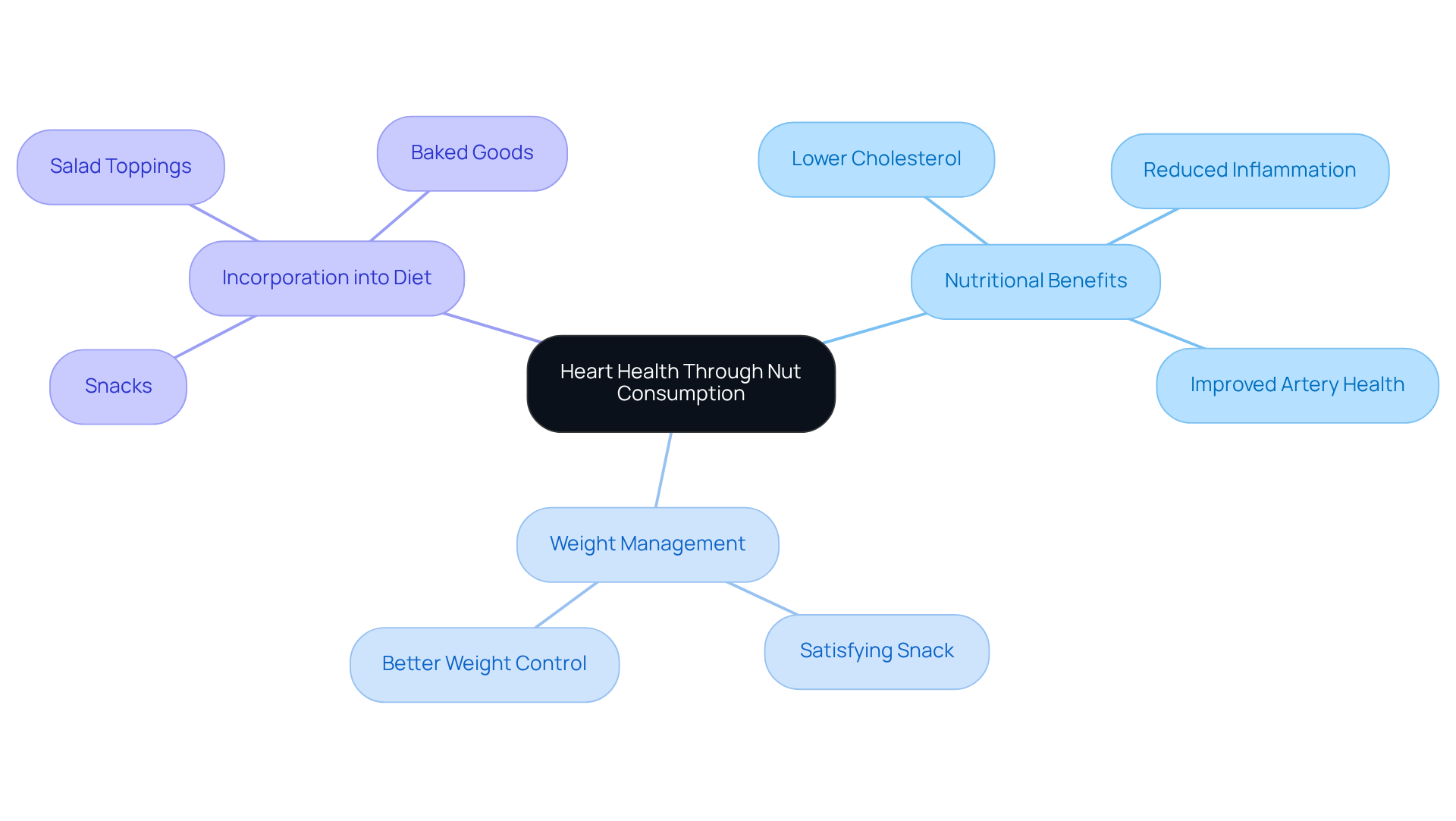 The center represents the main theme of heart health through nuts. Each branch covers a different benefit or application, helping you see how all these ideas connect and contribute to overall cardiovascular wellness. The center represents the main theme of heart health through nuts. Each branch covers a different benefit or application, helping you see how all these ideas connect and contribute to overall cardiovascular wellness.