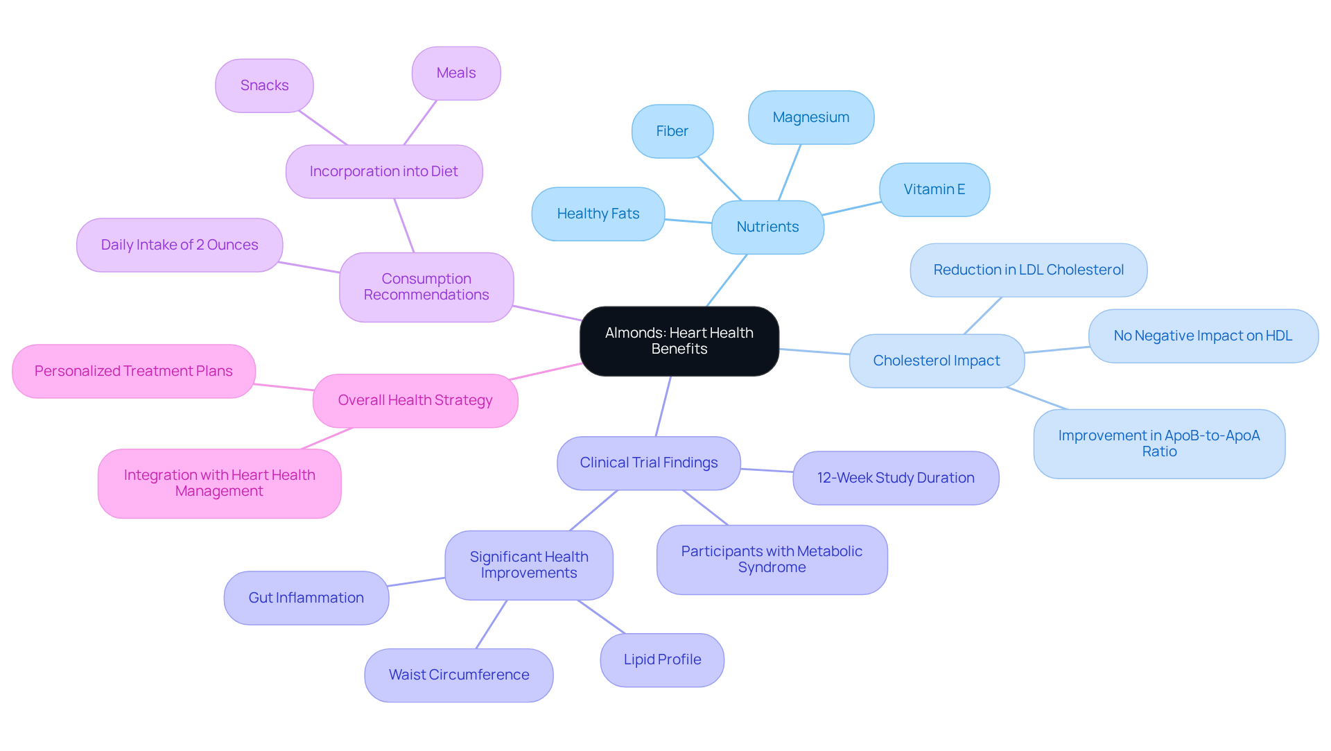 The central node represents the overall theme of almond benefits for heart health. Each branch highlights a specific area, like nutrients or research findings, showing how they contribute to heart wellness. The central node represents the overall theme of almond benefits for heart health. Each branch highlights a specific area, like nutrients or research findings, showing how they contribute to heart wellness.