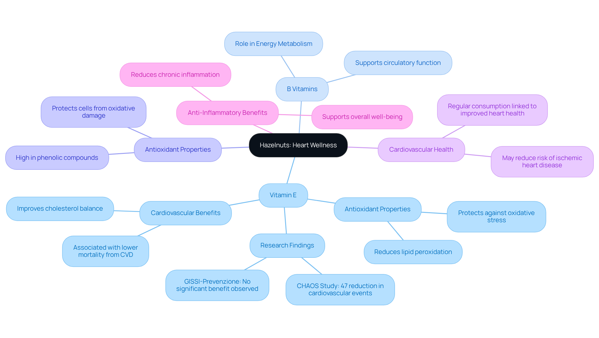 This mindmap illustrates how hazelnuts contribute to heart health. Each branch represents a different benefit, showing how they work together to enhance your cardiovascular well-being. This mindmap illustrates how hazelnuts contribute to heart health. Each branch represents a different benefit, showing how they work together to enhance your cardiovascular well-being.