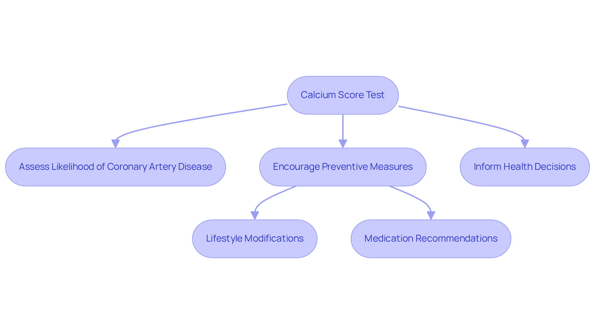 This flowchart shows how the calcium score test leads to understanding cardiovascular health and inspires actions that can improve quality of life. Follow the arrows to see how each step connects. This flowchart shows how the calcium score test leads to understanding cardiovascular health and inspires actions that can improve quality of life. Follow the arrows to see how each step connects.