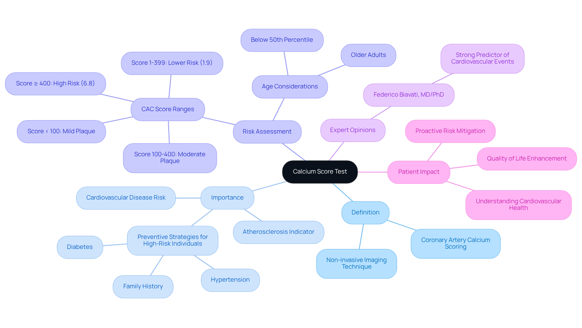 The central node represents the calcium score test. Each branch shows a different aspect of its significance, helping you understand how it impacts heart health and prevention strategies. The central node represents the calcium score test. Each branch shows a different aspect of its significance, helping you understand how it impacts heart health and prevention strategies.
