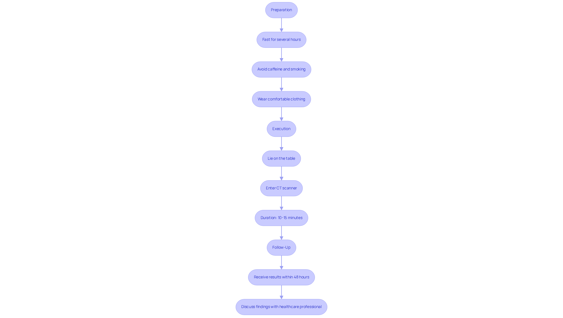 This flowchart guides you through the entire calcium assessment process. Start with preparation steps, follow through the test execution, and finish with the follow-up discussion about your results. This flowchart guides you through the entire calcium assessment process. Start with preparation steps, follow through the test execution, and finish with the follow-up discussion about your results.