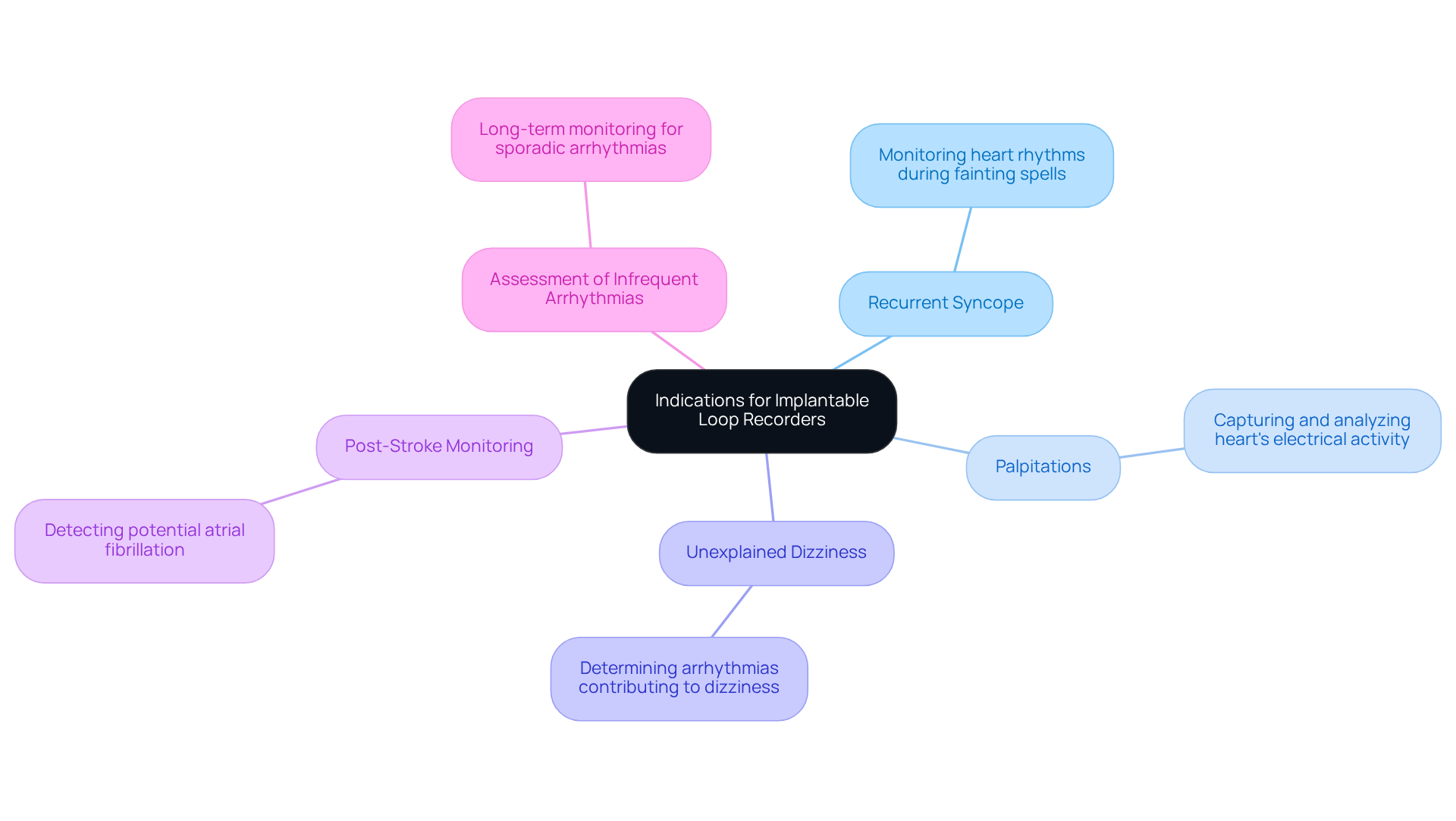 At the center, we have the main topic of ILR indications. Each branch represents a symptom or condition that may warrant the use of an ILR. The descriptions provide insight into how ILR aids in monitoring and diagnosis. At the center, we have the main topic of ILR indications. Each branch represents a symptom or condition that may warrant the use of an ILR. The descriptions provide insight into how ILR aids in monitoring and diagnosis.