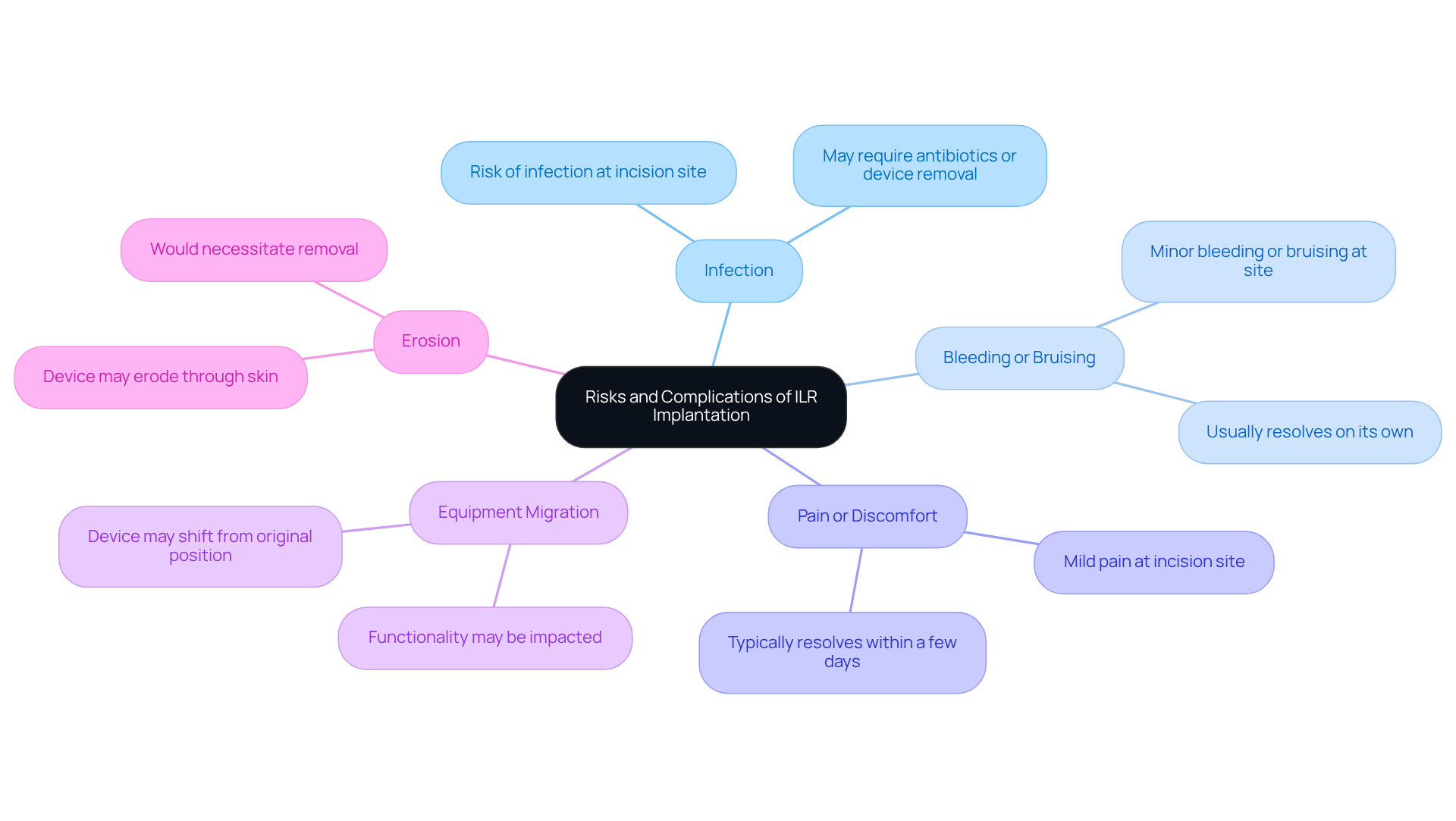 This mindmap shows the different risks you may face with ILR implantation. Each branch represents a specific risk, allowing you to see at a glance what complications could arise. The colors help distinguish between the different risks. This mindmap shows the different risks you may face with ILR implantation. Each branch represents a specific risk, allowing you to see at a glance what complications could arise. The colors help distinguish between the different risks.