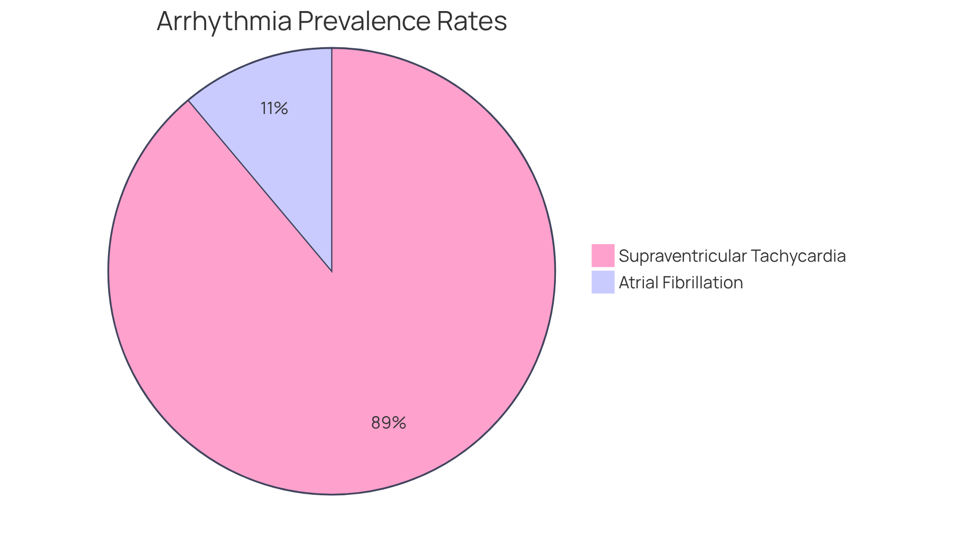 This pie chart shows how common different types of irregular heartbeats are among older adults. The larger the slice, the more people are affected by that specific condition. Understanding these proportions can help highlight the importance of monitoring heart health. This pie chart shows how common different types of irregular heartbeats are among older adults. The larger the slice, the more people are affected by that specific condition. Understanding these proportions can help highlight the importance of monitoring heart health.