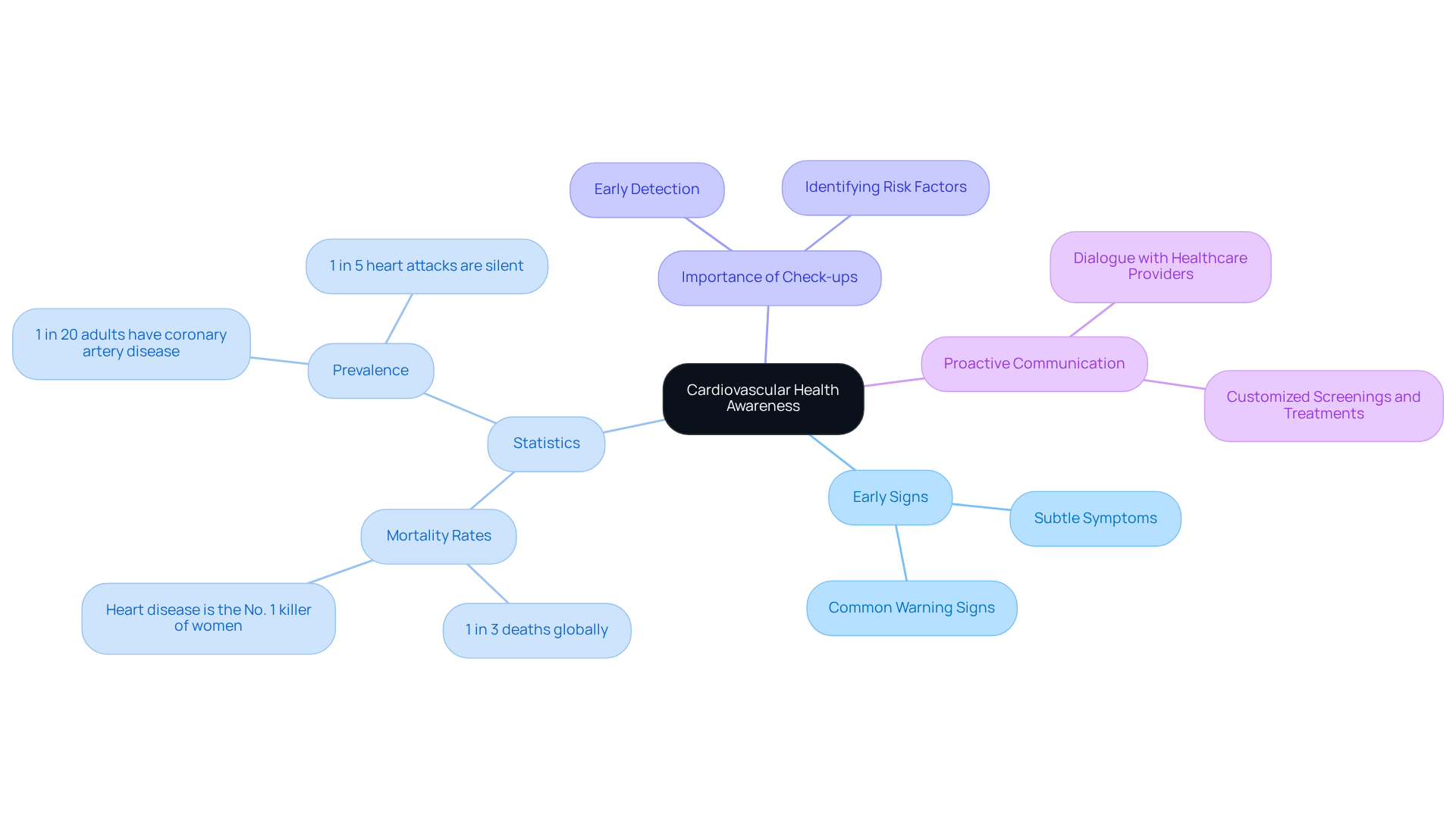 The central node shows the main topic, with branches representing different aspects of heart health awareness. Each branch breaks down into more detailed points, helping you see the connections and importance of each part. The central node shows the main topic, with branches representing different aspects of heart health awareness. Each branch breaks down into more detailed points, helping you see the connections and importance of each part.