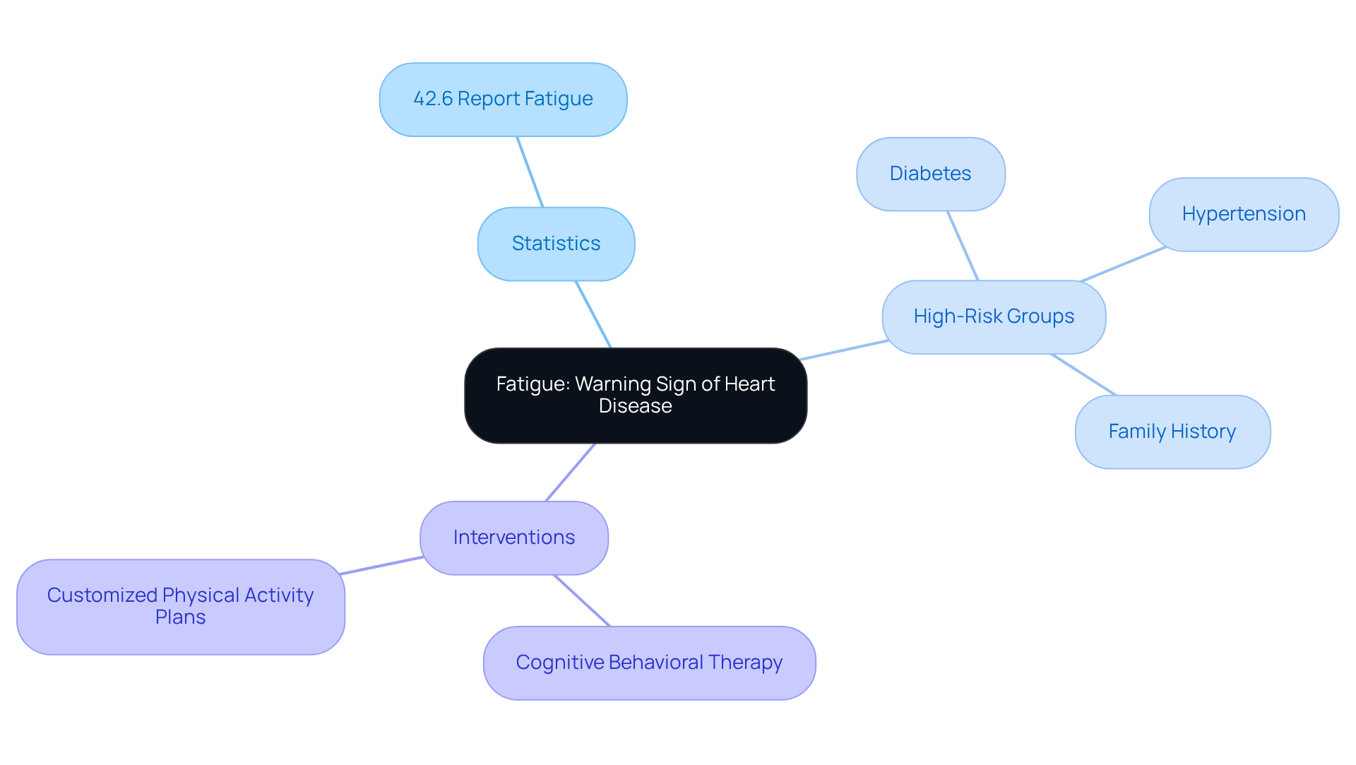 The center represents the main idea of fatigue related to heart disease. Each branch shows supporting information: statistics, groups at risk, and suggested interventions. Follow the branches to see the connections! The center represents the main idea of fatigue related to heart disease. Each branch shows supporting information: statistics, groups at risk, and suggested interventions. Follow the branches to see the connections!