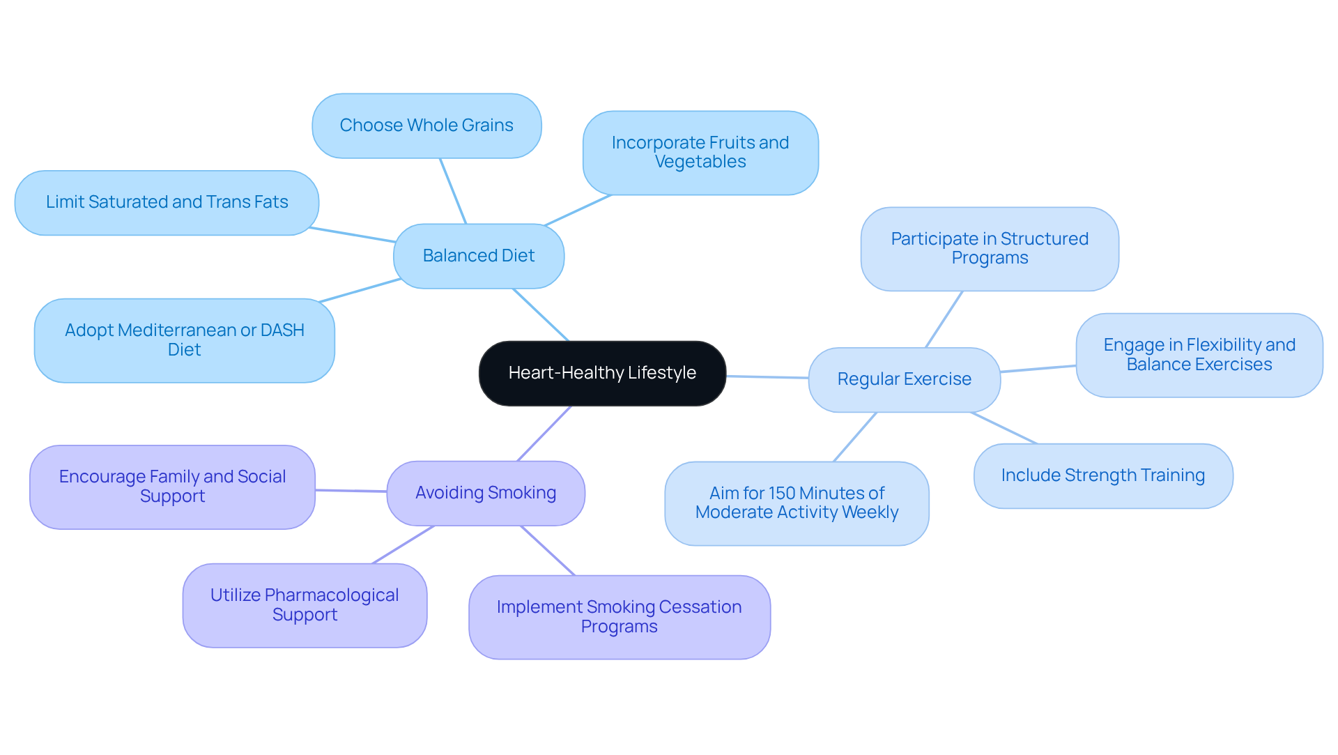 The central node represents the overall goal of heart health, while the branches show key lifestyle changes that can help achieve it. Each branch can be explored for more detailed actions to improve your cardiovascular health. The central node represents the overall goal of heart health, while the branches show key lifestyle changes that can help achieve it. Each branch can be explored for more detailed actions to improve your cardiovascular health.