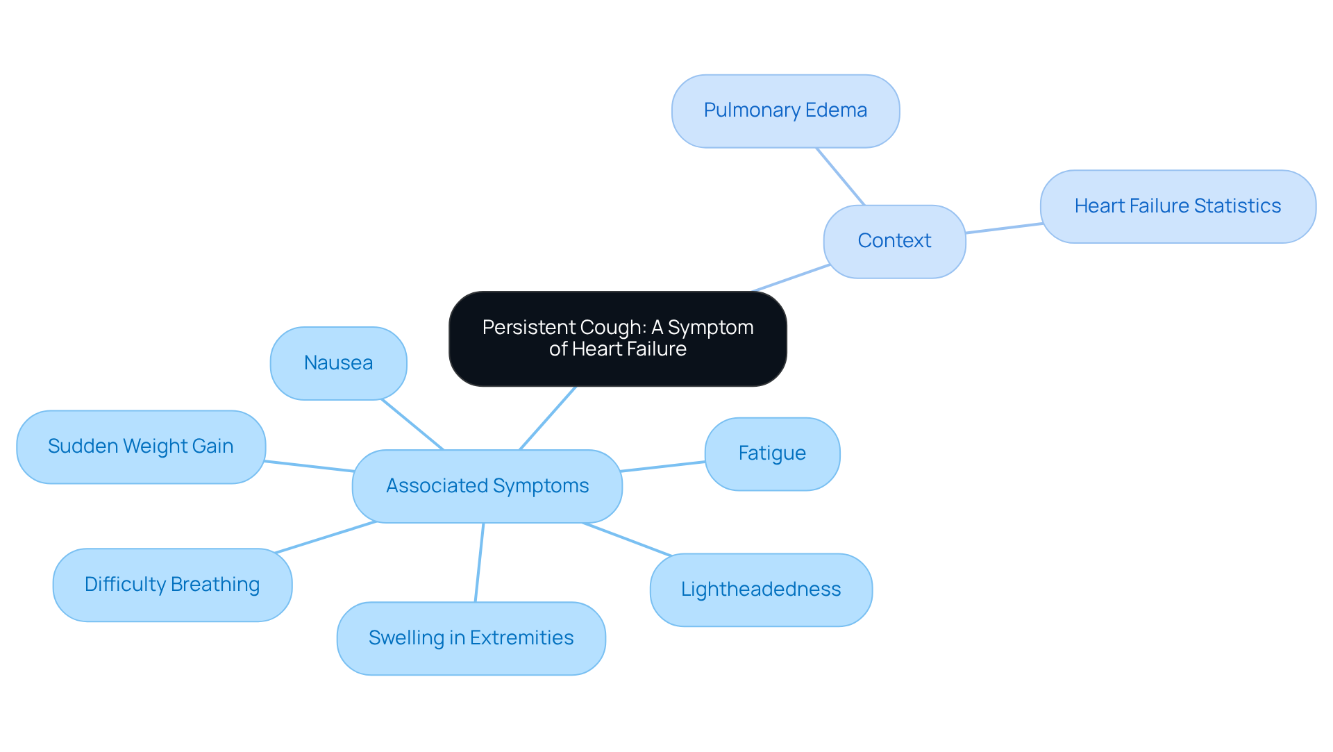 This mindmap shows how a persistent cough relates to various symptoms and the context of heart failure. Each branch represents an important aspect, helping you see the connections and why it's crucial to seek medical advice. This mindmap shows how a persistent cough relates to various symptoms and the context of heart failure. Each branch represents an important aspect, helping you see the connections and why it's crucial to seek medical advice.