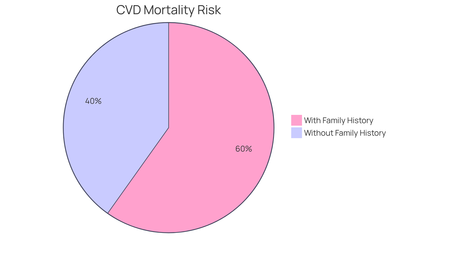 This chart shows the risk of cardiovascular disease mortality based on family history. The larger slice represents those with a family background of coronary conditions, indicating a higher risk. This chart shows the risk of cardiovascular disease mortality based on family history. The larger slice represents those with a family background of coronary conditions, indicating a higher risk.