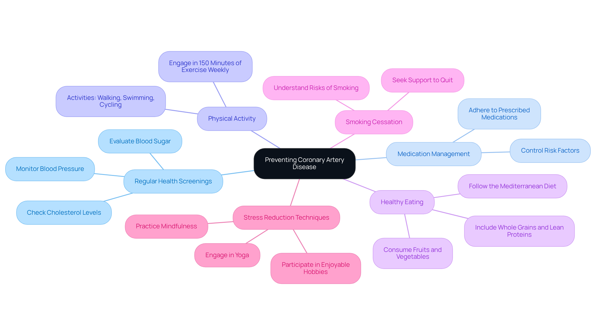 This mindmap illustrates how various strategies come together to help prevent coronary artery disease. Start at the center, then follow the branches to explore each strategy in detail. This mindmap illustrates how various strategies come together to help prevent coronary artery disease. Start at the center, then follow the branches to explore each strategy in detail.