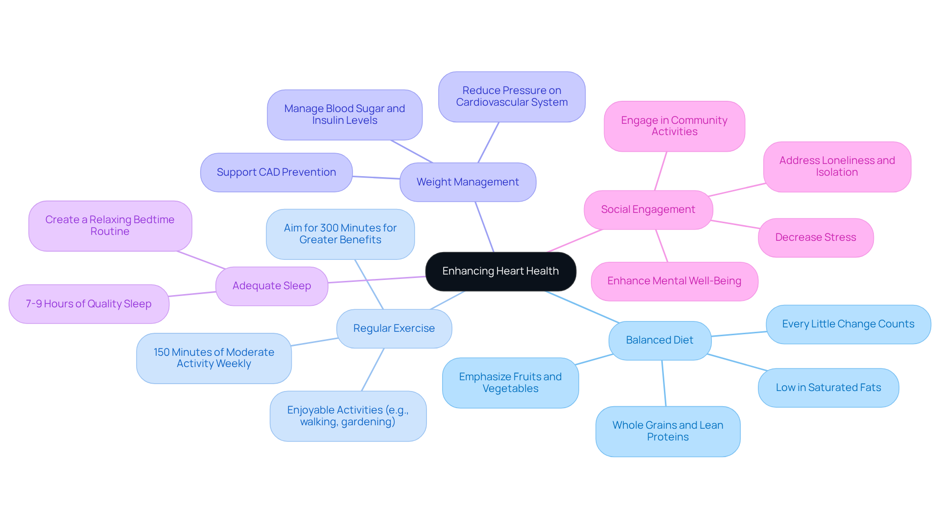 This mindmap shows the key strategies for improving heart health. Each main branch represents a lifestyle change, with details branching out to provide specific tips. Follow the connections to see how each strategy contributes to a healthier heart. This mindmap shows the key strategies for improving heart health. Each main branch represents a lifestyle change, with details branching out to provide specific tips. Follow the connections to see how each strategy contributes to a healthier heart.