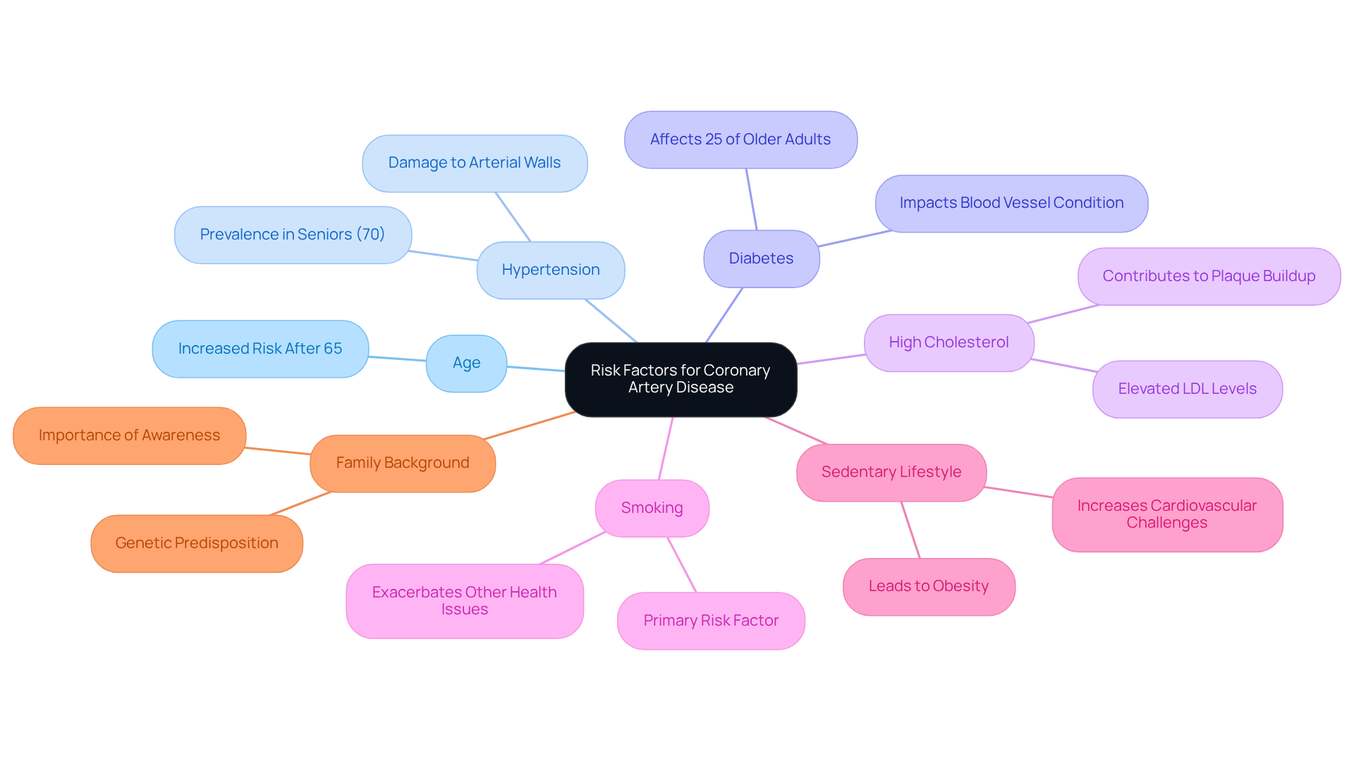 The central node represents the main topic — coronary artery disease risk factors. Each branch highlights a specific factor, illustrating how various elements contribute to heart health. Follow the branches to learn about each risk factor and its significance. The central node represents the main topic — coronary artery disease risk factors. Each branch highlights a specific factor, illustrating how various elements contribute to heart health. Follow the branches to learn about each risk factor and its significance.