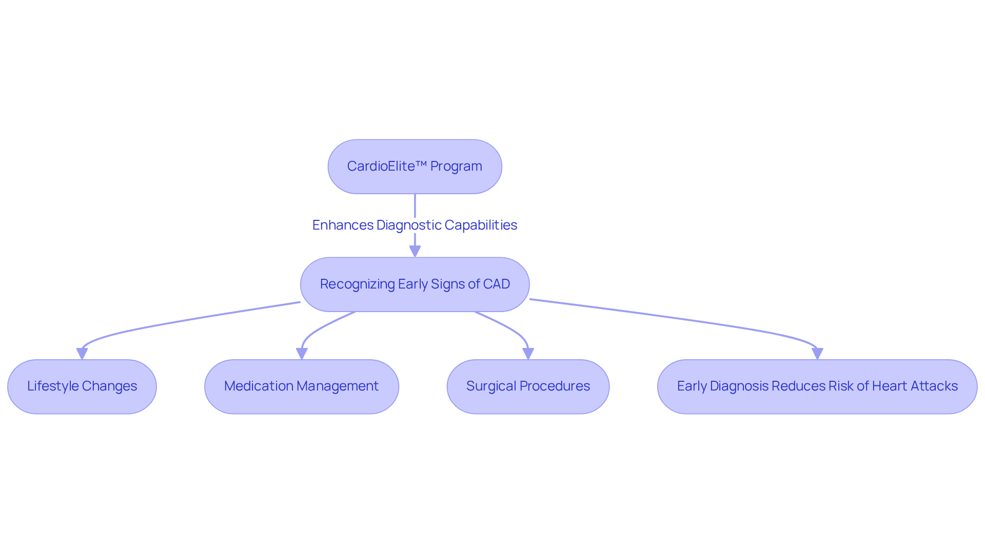 This flowchart illustrates how recognizing early signs of CAD leads to important interventions. Each step shows a crucial action that supports better patient outcomes. The CardioElite™ program enhances this process by providing advanced support. This flowchart illustrates how recognizing early signs of CAD leads to important interventions. Each step shows a crucial action that supports better patient outcomes. The CardioElite™ program enhances this process by providing advanced support.