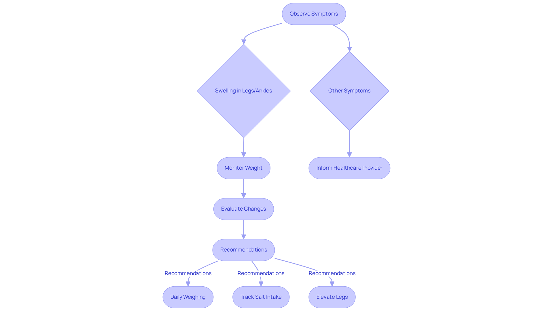 Follow the arrows from observing symptoms to taking action. Each step guides you on what to do next, helping you manage your health proactively. Follow the arrows from observing symptoms to taking action. Each step guides you on what to do next, helping you manage your health proactively.