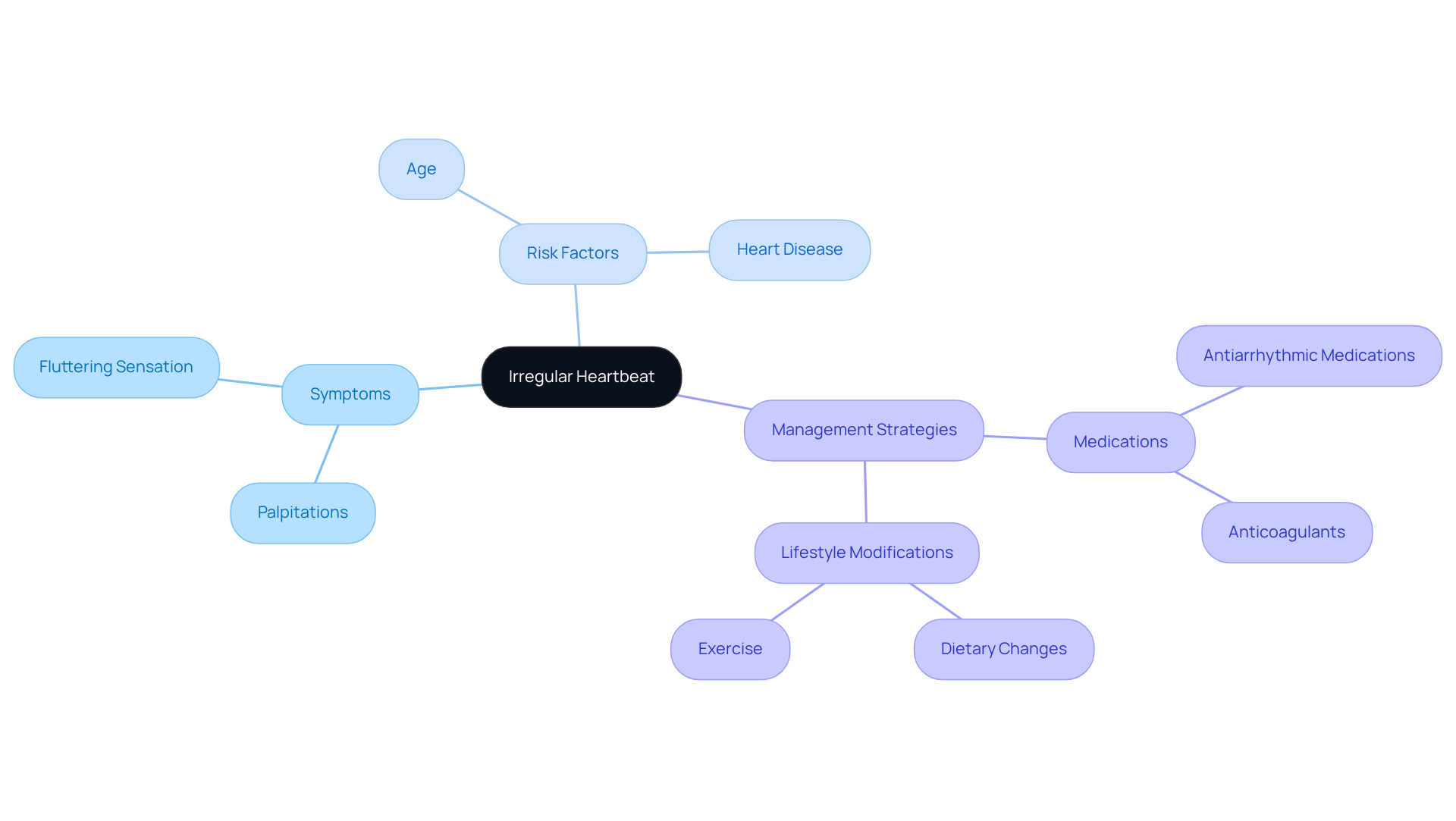 Start at the center with the main issue of an irregular heartbeat, then follow the branches to explore symptoms, risk factors, and the various management strategies available. Each color-coded branch helps you quickly identify related information. Start at the center with the main issue of an irregular heartbeat, then follow the branches to explore symptoms, risk factors, and the various management strategies available. Each color-coded branch helps you quickly identify related information.