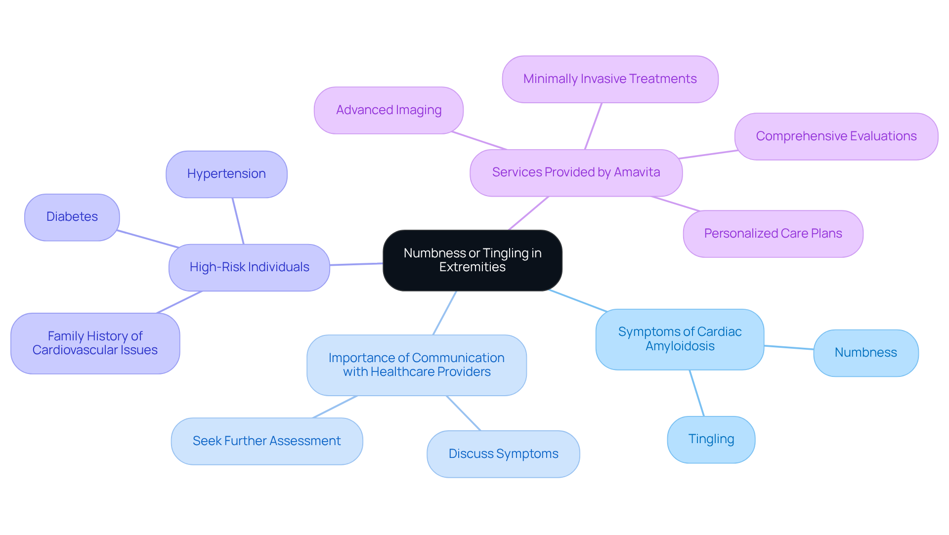 The center highlights the main symptom, while the branches explore related factors and services. Each color-coded branch helps clarify the relationship between symptoms and healthcare responses. The center highlights the main symptom, while the branches explore related factors and services. Each color-coded branch helps clarify the relationship between symptoms and healthcare responses.