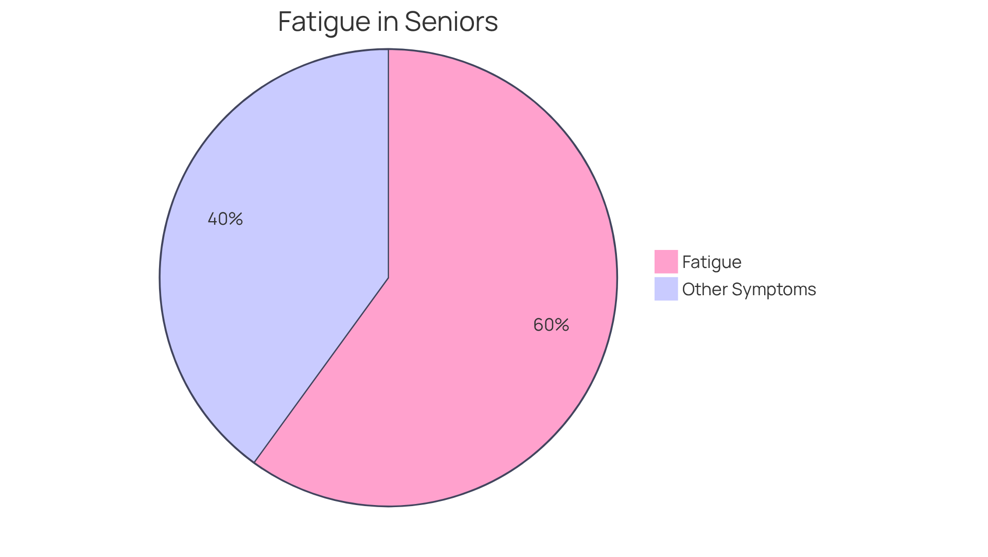 The blue slice shows the percentage of seniors reporting fatigue, while the gray slice represents other symptoms. The bigger the slice, the greater the concern among older adults. The blue slice shows the percentage of seniors reporting fatigue, while the gray slice represents other symptoms. The bigger the slice, the greater the concern among older adults.