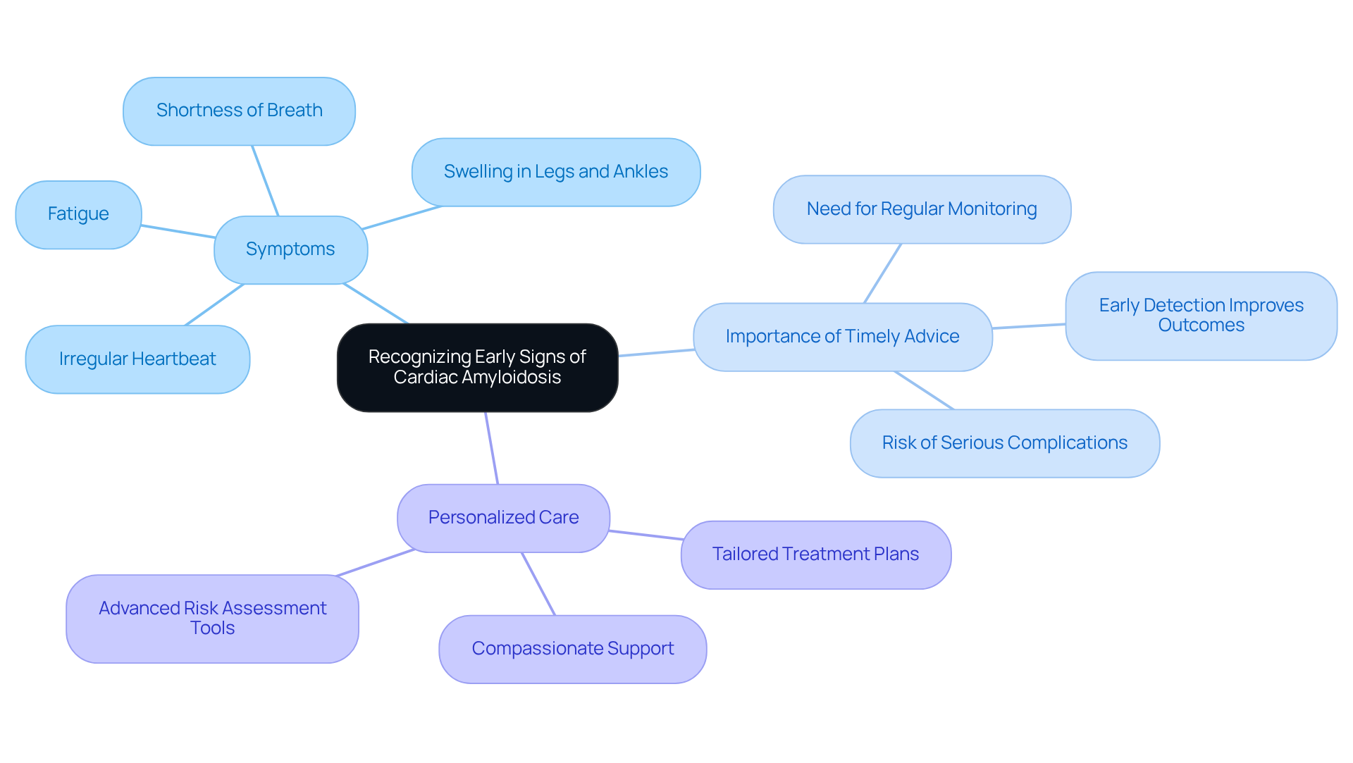 The central idea focuses on recognizing cardiac amyloidosis, with branches highlighting symptoms, the urgency of seeking help, and the personalized care strategies available. Follow the branches to explore each topic in detail. The central idea focuses on recognizing cardiac amyloidosis, with branches highlighting symptoms, the urgency of seeking help, and the personalized care strategies available. Follow the branches to explore each topic in detail.