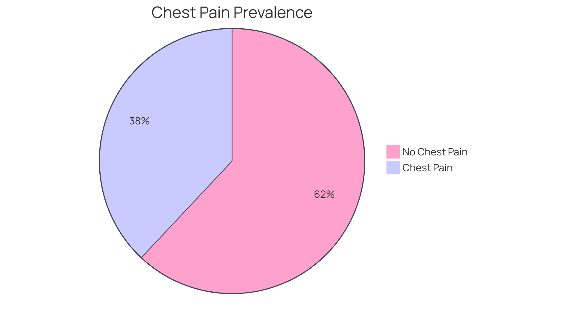 The red segment shows the percentage of individuals experiencing chest pain (38%), while the gray segment represents those who do not (62%). This highlights the importance of recognizing chest pain as a potential warning sign. The red segment shows the percentage of individuals experiencing chest pain (38%), while the gray segment represents those who do not (62%). This highlights the importance of recognizing chest pain as a potential warning sign.