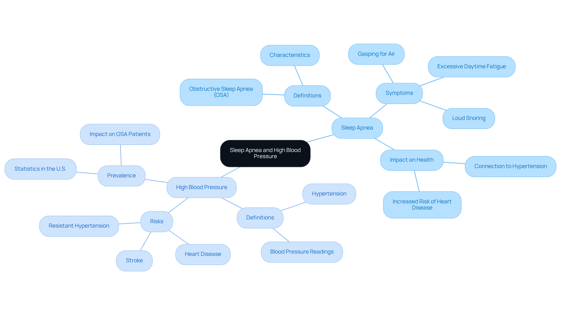 The central idea represents the connection between sleep apnea and high blood pressure. Each branch explores different aspects of these conditions, helping you see how they relate and why addressing them is important for health. The central idea represents the connection between sleep apnea and high blood pressure. Each branch explores different aspects of these conditions, helping you see how they relate and why addressing them is important for health.