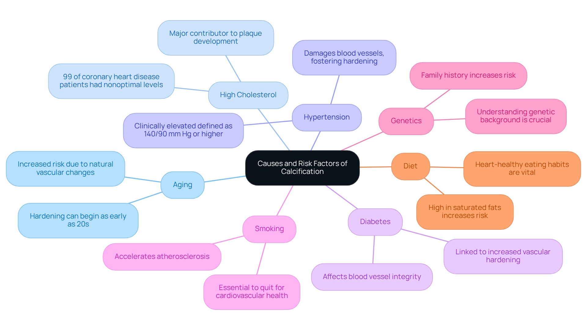 The central node represents the overall theme, while each branch highlights a specific risk factor. The more significant the factor, the more prominently it is displayed, helping you recognize which areas to focus on for better heart health. The central node represents the overall theme, while each branch highlights a specific risk factor. The more significant the factor, the more prominently it is displayed, helping you recognize which areas to focus on for better heart health.
