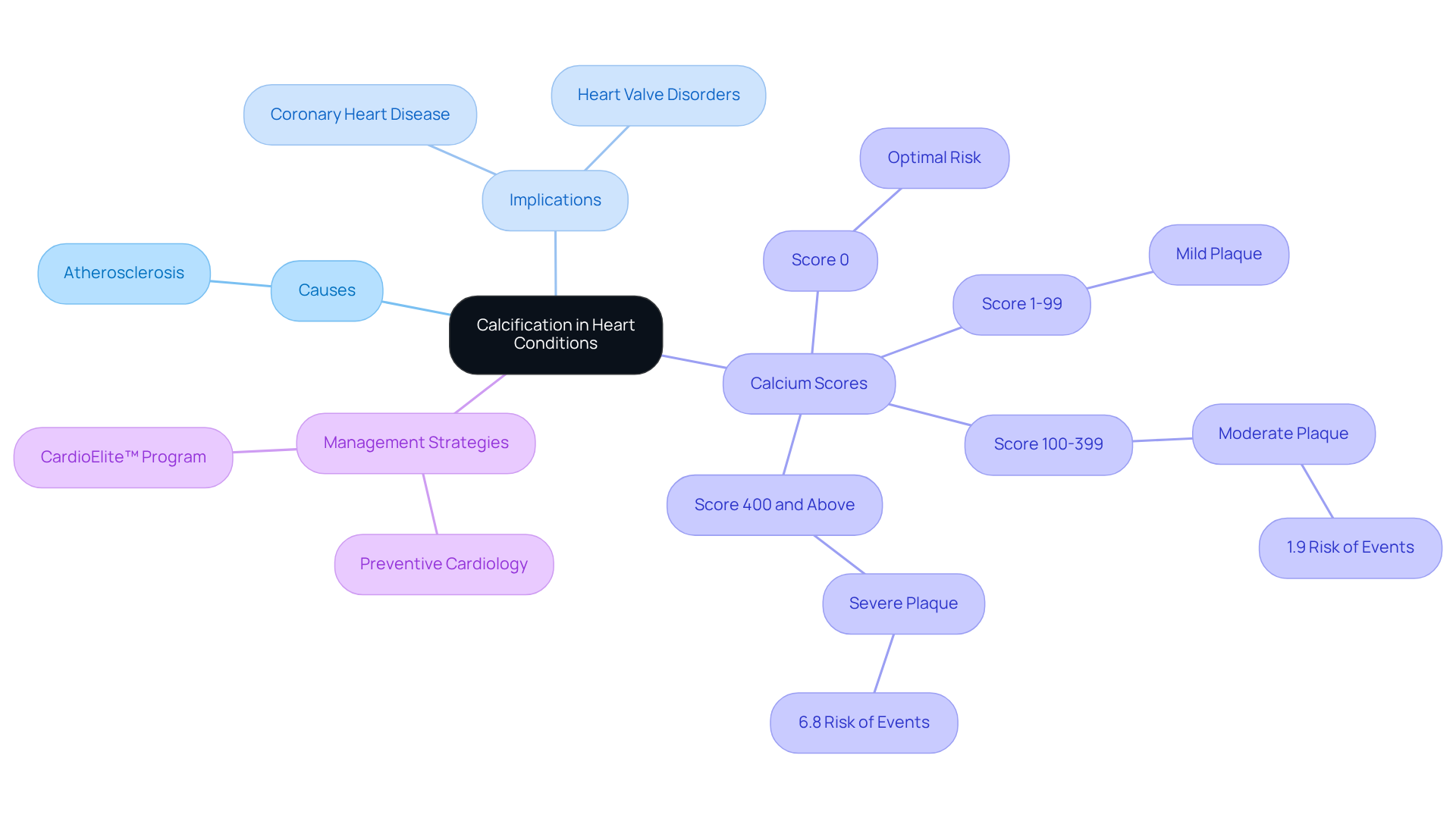 This mindmap starts with calcification at the center and branches out to show related causes, risks, and management strategies. Each branch highlights important aspects for better understanding and proactive care. This mindmap starts with calcification at the center and branches out to show related causes, risks, and management strategies. Each branch highlights important aspects for better understanding and proactive care.