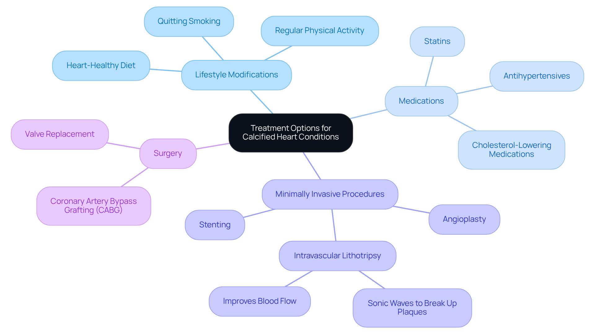 The central node represents the overall topic of treatment options. Each branch shows a different category of treatment, and the sub-branches detail specific actions or approaches within that category. This visual helps you understand the relationships and choices available. The central node represents the overall topic of treatment options. Each branch shows a different category of treatment, and the sub-branches detail specific actions or approaches within that category. This visual helps you understand the relationships and choices available.