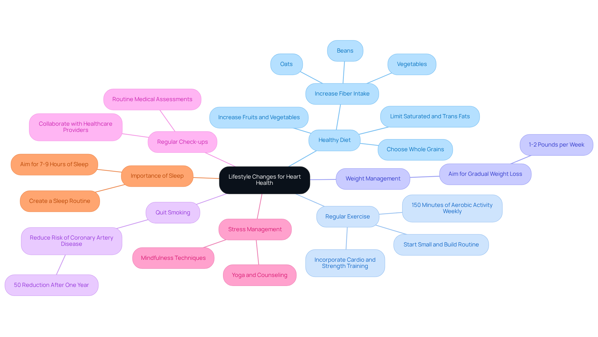 At the center is the main goal of improving heart health, with branches representing different areas to focus on. Each sub-branch gives specific tips or actions you can take in that area. At the center is the main goal of improving heart health, with branches representing different areas to focus on. Each sub-branch gives specific tips or actions you can take in that area.